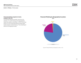 IBM Security Solutions
IBM X-Force® 2010 Trend and Risk Report

Section I > Phishing > Phishing targets




Financial phishing targeted at banks                  Financial Phishing by Geographical Location
located in the U.S.                                                                  2010
As financial institutions remain a key focus for
phishers, it is worth looking at the geographies
                                                                                  Others:
where this activity is prominent. In 2010 more than                                 1%
three out of four financial phishing emails target
banks located in North America. The remaining 22         Europe:
                                                           21.7%
percent are targeting Europe.




                                                                                                                      North America:
                                                                                                                      77.3%




                                                          Figure 45: Financial Phishing by Geographical Location – 2010




                                                                                                                                       66
 