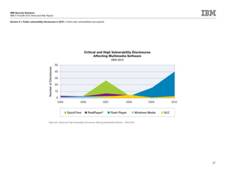 IBM Security Solutions
IBM X-Force® 2010 Trend and Risk Report

Section II > Public vulnerability disclosures in 2010 > Client-side vulnerabilities and exploits




                                                                                   Critical and High Vulnerability Disclosures
                                                                                         Affecting Multimedia Software
                                                                                                             2005-2010

                                                               50
                                       Number of Disclosures




                                                               40

                                                               30

                                                               20

                                                               10

                                                                0
                                                                2005           2006                 2007                      2008                 2009          2010



                                                                       QuickTime      RealPlayer®            Flash Player                  Windows Media   VLC


                                        Figure 62: Critical and High Vulnerability Disclosures Affecting Multimedia Software – 2005-2010




                                                                                                                                                                        87
 