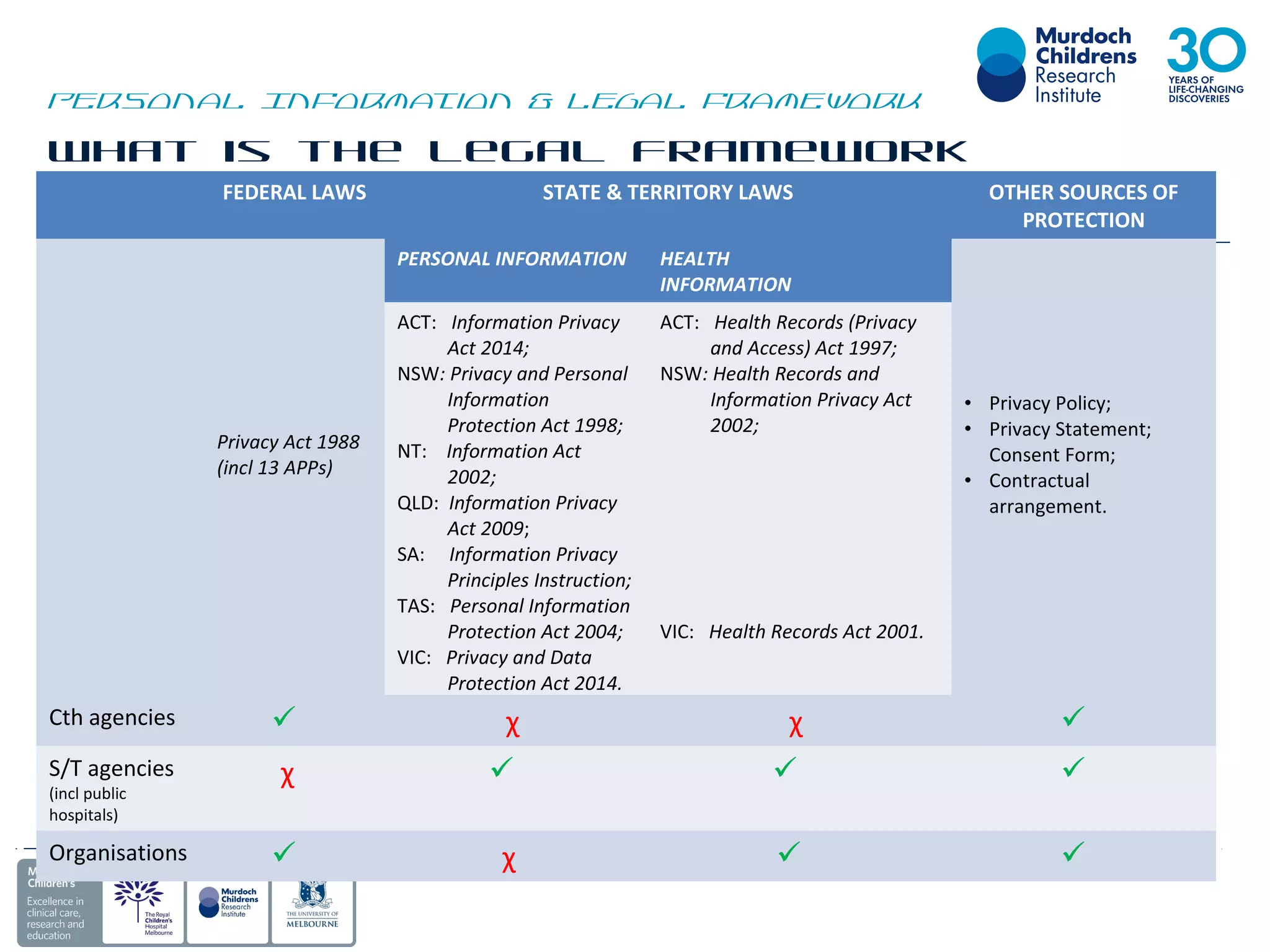 What is the legal framework
around Personal Information?
Personal Information & Legal Framework
FEDERAL LAWS STATE & TERRITORY LAWS OTHER SOURCES OF
PROTECTION
Privacy Act 1988
(incl 13 APPs)
PERSONAL INFORMATION HEALTH
INFORMATION
• Privacy Policy;
• Privacy Statement;
Consent Form;
• Contractual
arrangement.
ACT: Information Privacy
Act 2014;
NSW: Privacy and Personal
Information
Protection Act 1998;
NT: Information Act
2002;
QLD: Information Privacy
Act 2009;
SA: Information Privacy
Principles Instruction;
TAS: Personal Information
Protection Act 2004;
VIC: Privacy and Data
Protection Act 2014.
ACT: Health Records (Privacy
and Access) Act 1997;
NSW: Health Records and
Information Privacy Act
2002;
VIC: Health Records Act 2001.
Cth agencies  χ χ 
S/T agencies
(incl public
hospitals)
χ   
Organisations  χ  
 
