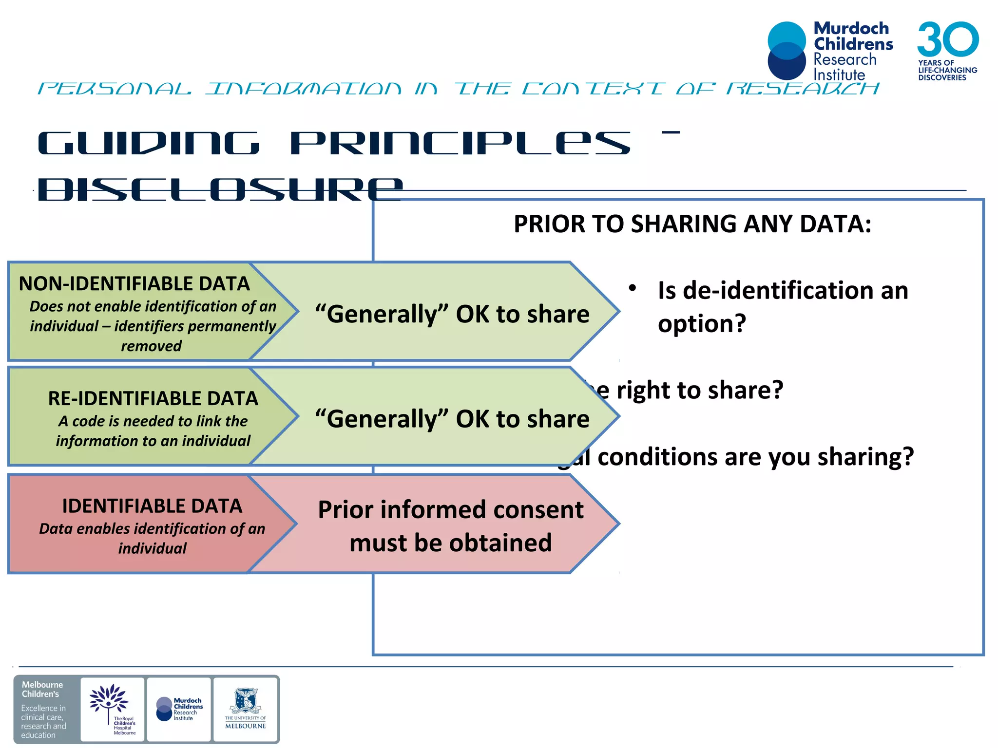 PRIOR TO SHARING ANY DATA:
• Is de-identification an
option?
•Do you have the right to share?
•On which legal conditions are you sharing?
Guiding Principles –
Disclosure
Personal Information in the Context of Research
“Generally” OK to share
NON-IDENTIFIABLE DATA
Does not enable identification of an
individual – identifiers permanently
removed
“Generally” OK to share
RE-IDENTIFIABLE DATA
A code is needed to link the
information to an individual
Prior informed consent
must be obtained
IDENTIFIABLE DATA
Data enables identification of an
individual
 