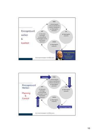 10
Risicogestuurd
werken
&
kwaliteit
Risicogestuurd
Werken
Planning
&
Control
Jaarplan
Uitvoering
Bijsturing
Maandrapportage
 