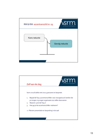 13
RM & RW: accentverschil nr. 19
Kans reductie
Gevolg reductie
Zelf aan de slag
Vorm circa 8 tafels met circa 5 personen en bespreek:
1. Bepaal deTop 3 accentverschillen voor risicogestuurd werken die
je morgen in je eigen organisatie zou willen doorvoeren
2. Waarom juist die Top 3?
3. Hoe ga je die accentverschillen realiseren?
⇒ Plenaire presentatie en bespreking in de zaal
 