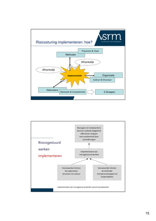 15
Risicosturing implementeren: hoe?
Methoden
Organisatie
Gebruikers
Afhankelijk
Afhankelijk
Processen & Tools
Cultuur & Structuur
Motivatie & Competenties
Implementatie
5 Groepen
Risicogestuurd
werken
implementeren
 