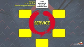 Global
alignment &
internal
representation
Holistic entity
direction &
alignment
External
representation
Legal & Finance
management
Conferences
and other
physical
platforms
Support/
assistance/
coaching/
mentoring
SERVICE
IR mgmt.
AI  MC  LC
Down scaling global direction
 