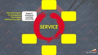 Global
alignment &
internal
representation
Holistic entity
direction &
alignment
External
representation
Legal & Finance
management
Conferences
and other
physical
platforms
Support/
assistance/
coaching/
mentoring
SERVICE
Operations mgmt.
LC development
Talent mgmt.
National area mgmt.
 