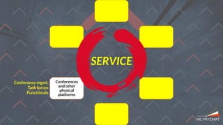 Global
alignment &
internal
representation
Holistic entity
direction &
alignment
External
representation
Legal & Finance
management
Conferences
and other
physical
platforms
Support/
assistance/
coaching/
mentoring
SERVICE
Conference mgmt.
Task forces
Functionals
 