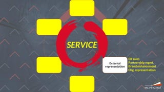 Global
alignment &
internal
representation
Holistic entity
direction &
alignment
External
representation
Legal & Finance
management
Conferences
and other
physical
platforms
Support/
assistance/
coaching/
mentoring
SERVICE
ER sales
Partnership mgmt.
Brand enhancement
Org. representation
 