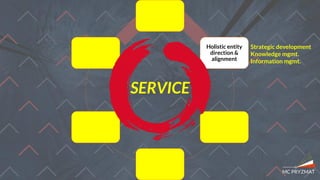 Global
alignment &
internal
representation
Holistic entity
direction &
alignment
External
representation
Legal & Finance
management
Conferences
and other
physical
platforms
Support/
assistance/
coaching/
mentoring
SERVICE
Strategic development
Knowledge mgmt.
Information mgmt.
 