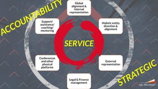 Global
alignment &
internal
representation
Holistic entity
direction &
alignment
External
representation
Legal & Finance
management
Conferences
and other
physical
platforms
Support/
assistance/
coaching/
mentoring
SERVICE
 