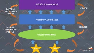AIESEC International
Member Committees
Local committees
EP’S TN’S
CAPABLE.
EXPERIENCED.
PEOPLE
CAPABLE.
EXPERIENCED.
PEOPLE
SERVICE
SERVICE
 