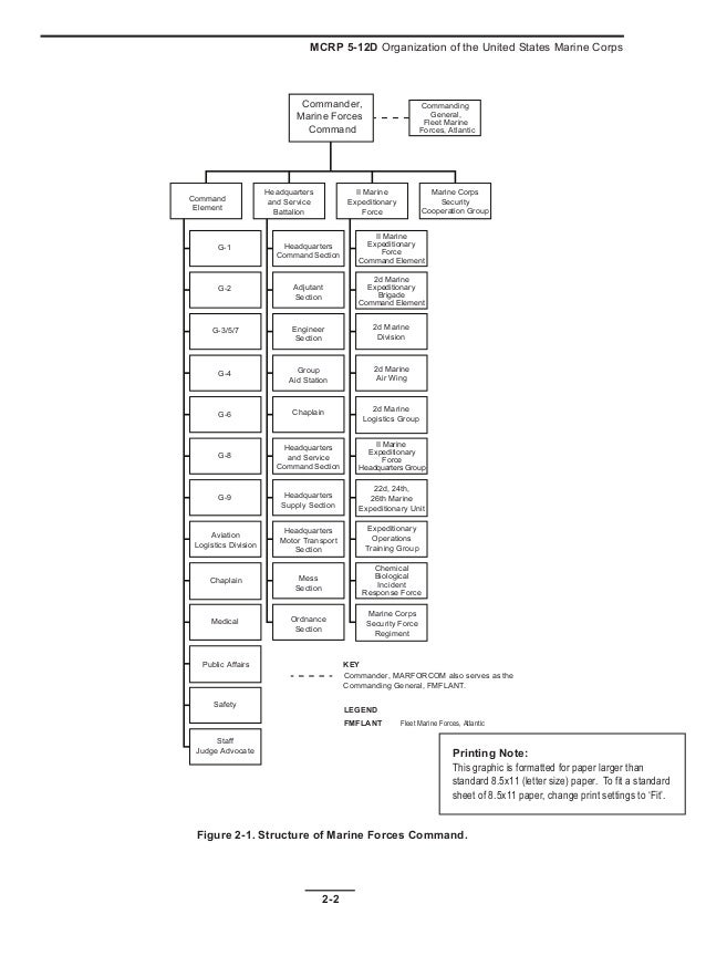 Marine Chain Of Command Chart
