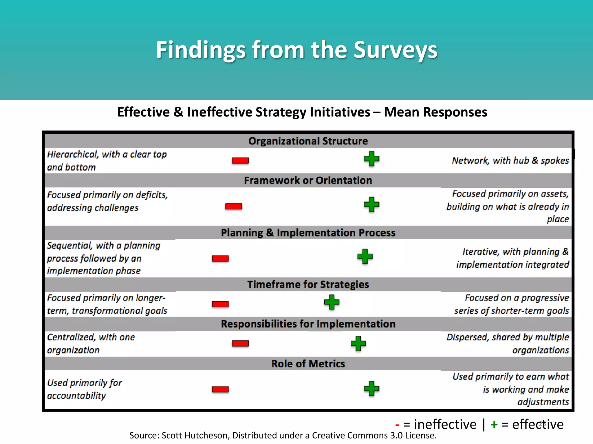 Findings from the Surveys
23
Source: Scott Hutcheson, Distributed under a Creative Commons 3.0 License.
Effective & Ineffective Strategy Initiatives – Mean Responses
- = ineffective | + = effective
 