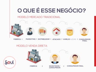 O QUE É ESSE NEGÓCIO?
FÁBRICA
FÁBRICA
DISTRIBUIDORMARKETING ATACADO VAREJO (LOJA) CONSUMIDOR
FINAL
CONSUMIDOR FINALINVESTIDOR /
CONSUMIDOR
MODELO MERCADO TRADICIONAL
MODELO VENDA DIRETA
« «
«
« « «
«
 