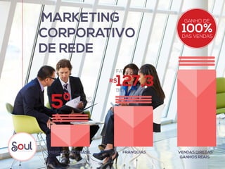 MARKETING
CORPORATIVO
DE REDE
MERCADO NO BRASIL FRANQUIAS
GANHOS REAIS
100%
GANHO DE
DAS VENDAS
VENDAS DIRETAS
5º
MAIOR
MERCADO
DO MUNDO
127,3
FATURAMENTO
R$
BILHÕES
 