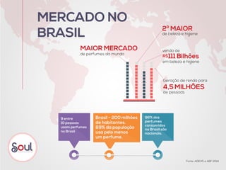 MERCADO NO
BRASIL
Fonte: ADEVD e ABF 2014
de beleza e higiene
2º MAIOR
R$111 Bilhões
em beleza e higiene
de perfumes do mundo
MAIOR MERCADO
Geração de renda para
de pessoas
4,5 MILHÕES
9 entre
10 pessoas
usam perfumes
no Brasil
Brasil - 200 milhões
de habitantes.
89% da população
usa pelo menos
um perfume.
96% dos
perfumes
consumidos
no Brasil são
nacionais.
venda de
 