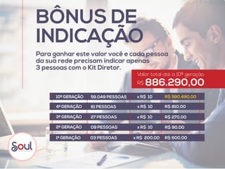 Para ganhar este valor você e cada pessoa
da sua rede precisam indicar apenas
3 pessoas com o Kit Diretor.
BÔNUS DE
INDICAÇÃO
1ª GERAÇÃO 03 PESSOAS x R$  200,00
x R$  10
x R$  10
x R$  10
x R$  10
R$ 600,00
R$ 90,00
R$ 270,00
R$ 810,00
R$ 590.490,00
2ª GERAÇÃO
3ª GERAÇÃO
4ª GERAÇÃO
10ª GERAÇÃO
09 PESSOAS
27 PESSOAS
81 PESSOAS
59.049 PESSOAS
Valor total até a 10ª geração
886.290,00R$
 