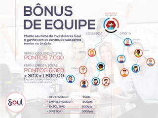 • REVENDEDOR 50pts
• EMPREENDEDOR 200pts
• EXECUTIVO	 500pts
• DIRETOR 1000pts
Monte seu time de Investidores Soul
e ganhe com os pontos de sua perna
menor no binário.
BÔNUS
DE EQUIPE
1000pts
1000pts
1000pts
1000pts
1000 PONTOS
KIT DIRETOR
Exemplo baseado se todos
adquirirem o kit diretor
PERNA DIREITA TOTAL:
DIREITA
x 30% = 1.800,00
PERNA ESQUERDA TOTAL:
ESQUERDA
PONTOS 6.000
PONTOS 7.000
 