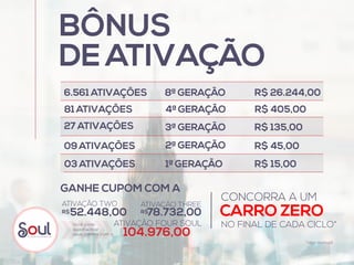 6.561 ATIVAÇÕES
03 ATIVAÇÕES
81 ATIVAÇÕES
27 ATIVAÇÕES
09ATIVAÇÕES
8ª GERAÇÃO R$26.244,00
4ª GERAÇÃO R$ 405,00
3ª GERAÇÃO R$ 135,00
2ª GERAÇÃO R$ 45,00
1ª GERAÇÃO R$ 15,00
52.448,00 R$
ATIVAÇÃO TWO 
78.732,00 R$
ATIVAÇÃO THREE
««« 104.976,00
ATIVAÇÃO FOUR SOULVocê pode
quadruplicar
seus ganhos com a
BÔNUS
DE ATIVAÇÃO
CARRO ZERO
CONCORRA A UM
NO FINAL DE CADA CICLO*
*veja manual
GANHE CUPOM COM A
 