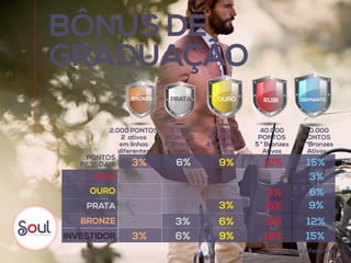 BÔNUS DE
GRADUAÇÃO
RUBI
OURO
PRATA
BRONZE
INVESTIDOR 3%
-
- -
- - -
- - - -
3%
6%
6%
9%
9%
9%
9%
12%
12%
15%
15%
12%3%
3%
3%
3%
6%
6%
6%
DIAMANTERUBIOUROPRATABRONZE
2.000 PONTOS
2 ativos
em linhas
diferentes
6.000
PONTOS
2 *Bronzes
ativos
15.000
PONTOS
4 * Bronzes
Ativos
40.000
PONTOS
5 * Bronzes
Ativos
60.000
PONTOS
6 *Bronzes
Ativos
PONTOS
PESSOAIS
* Em linhas diferentes
 