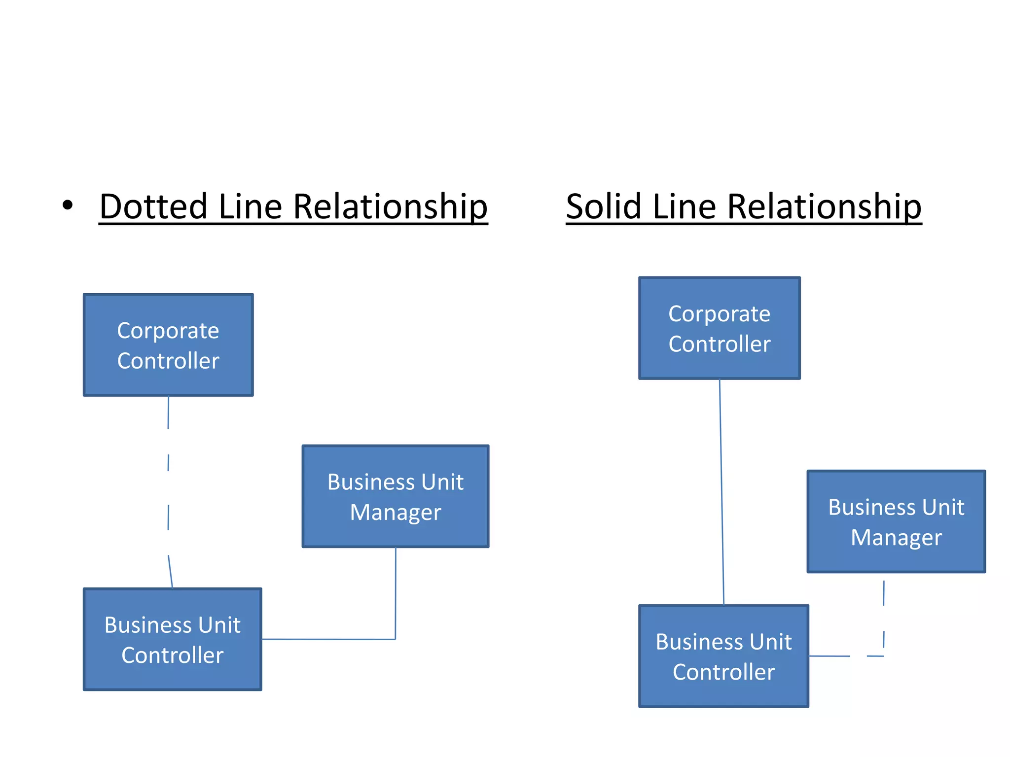 • Dotted Line Relationship        Solid Line Relationship

                                        Corporate
   Corporate
                                        Controller
   Controller



                  Business Unit
                    Manager                            Business Unit
                                                         Manager


  Business Unit
                                       Business Unit
   Controller
                                        Controller
 