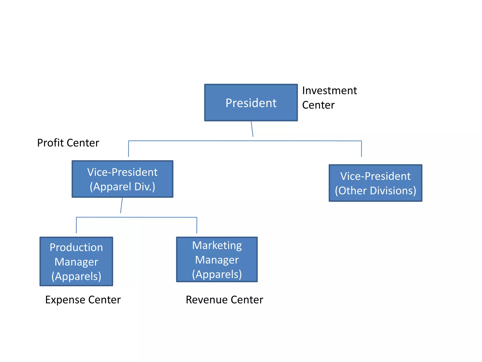 Investment
                                  President   Center


Profit Center

          Vice-President                            Vice-President
          (Apparel Div.)                           (Other Divisions)



  Production                Marketing
   Manager                   Manager
  (Apparels)                (Apparels)

 Expense Center            Revenue Center
 
