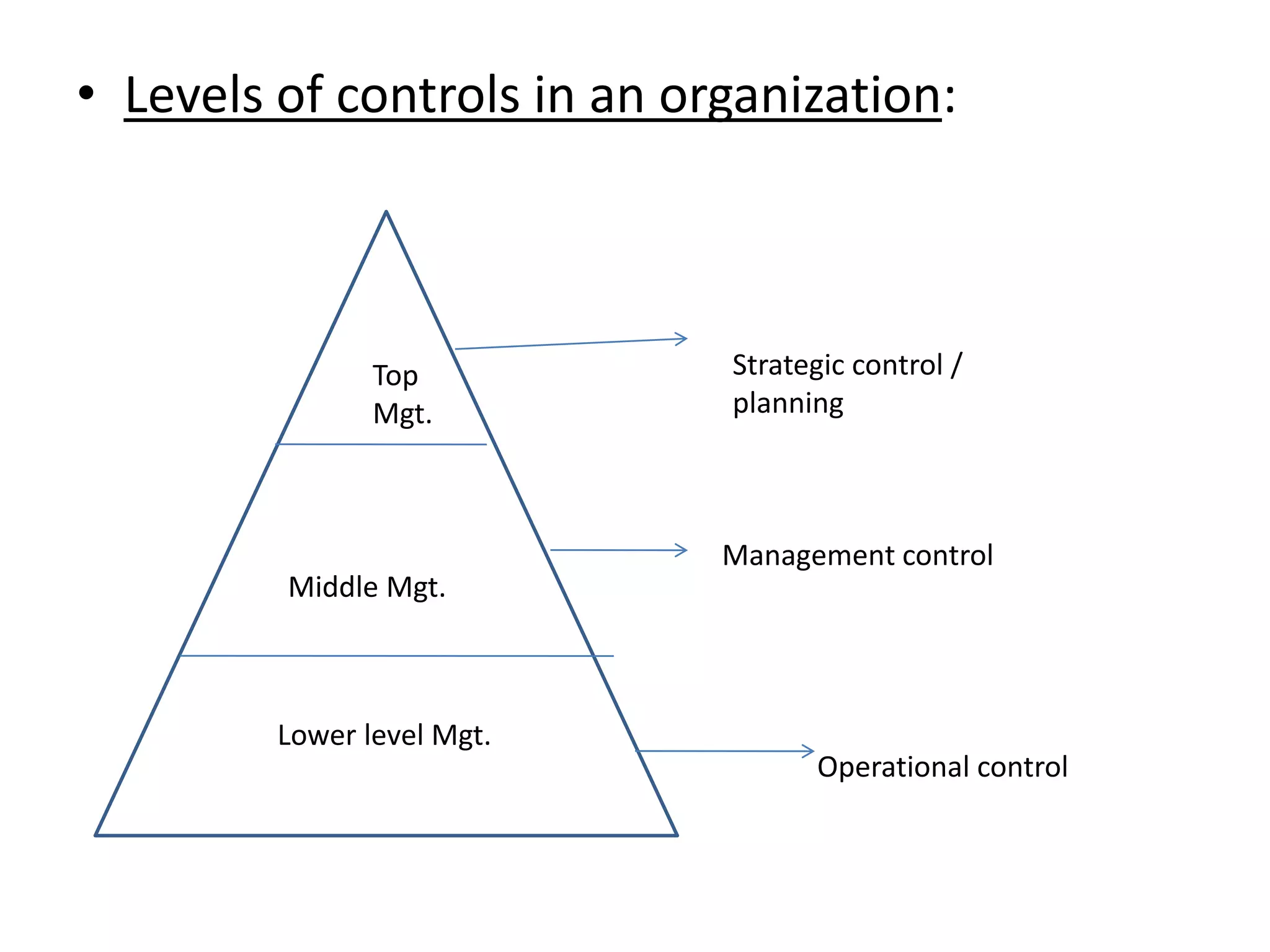 • Levels of controls in an organization:



                Top          Strategic control /
                Mgt.         planning



                             Management control
         Middle Mgt.



         Lower level Mgt.
                                   Operational control
 