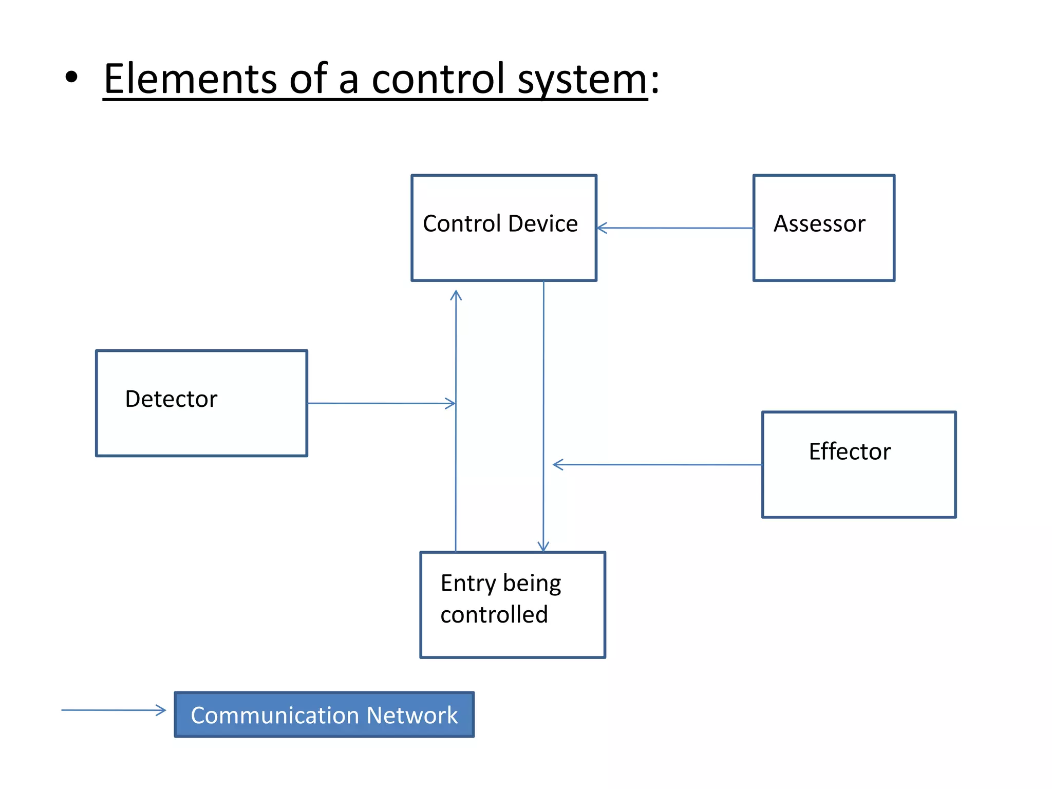 • Elements of a control system:

                          Control Device   Assessor




   Detector

                                              Effector



                           Entry being
                           controlled


        Communication Network
 