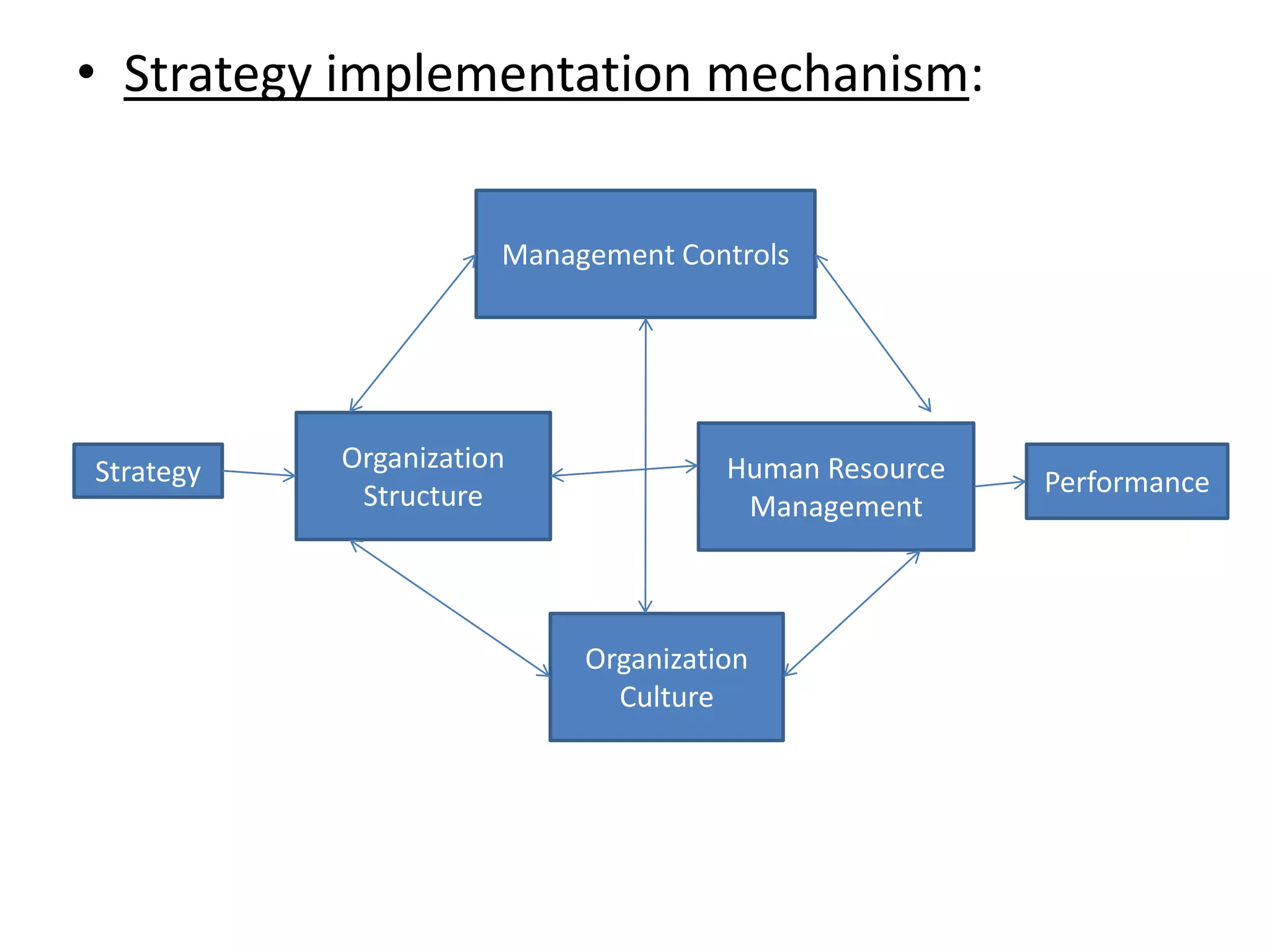 • Strategy implementation mechanism:


                      Management Controls




Strategy   Organization              Human Resource
            Structure                                 Performance
                                      Management



                           Organization
                             Culture
 