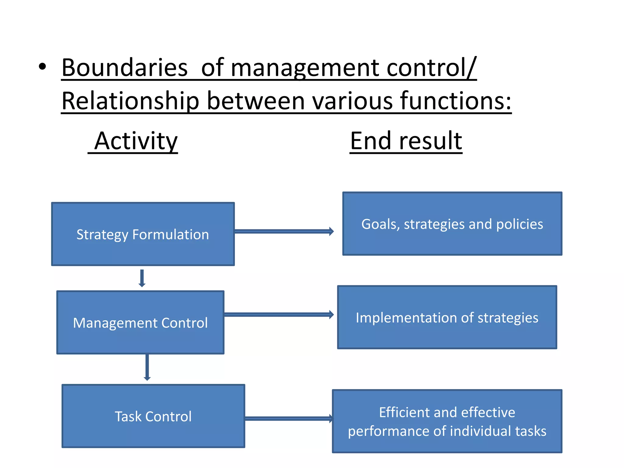 • Boundaries of management control/
  Relationship between various functions:
     Activity             End result

                            Goals, strategies and policies
   Strategy Formulation




   Management Control      Implementation of strategies




        Task Control           Efficient and effective
                          performance of individual tasks
 
