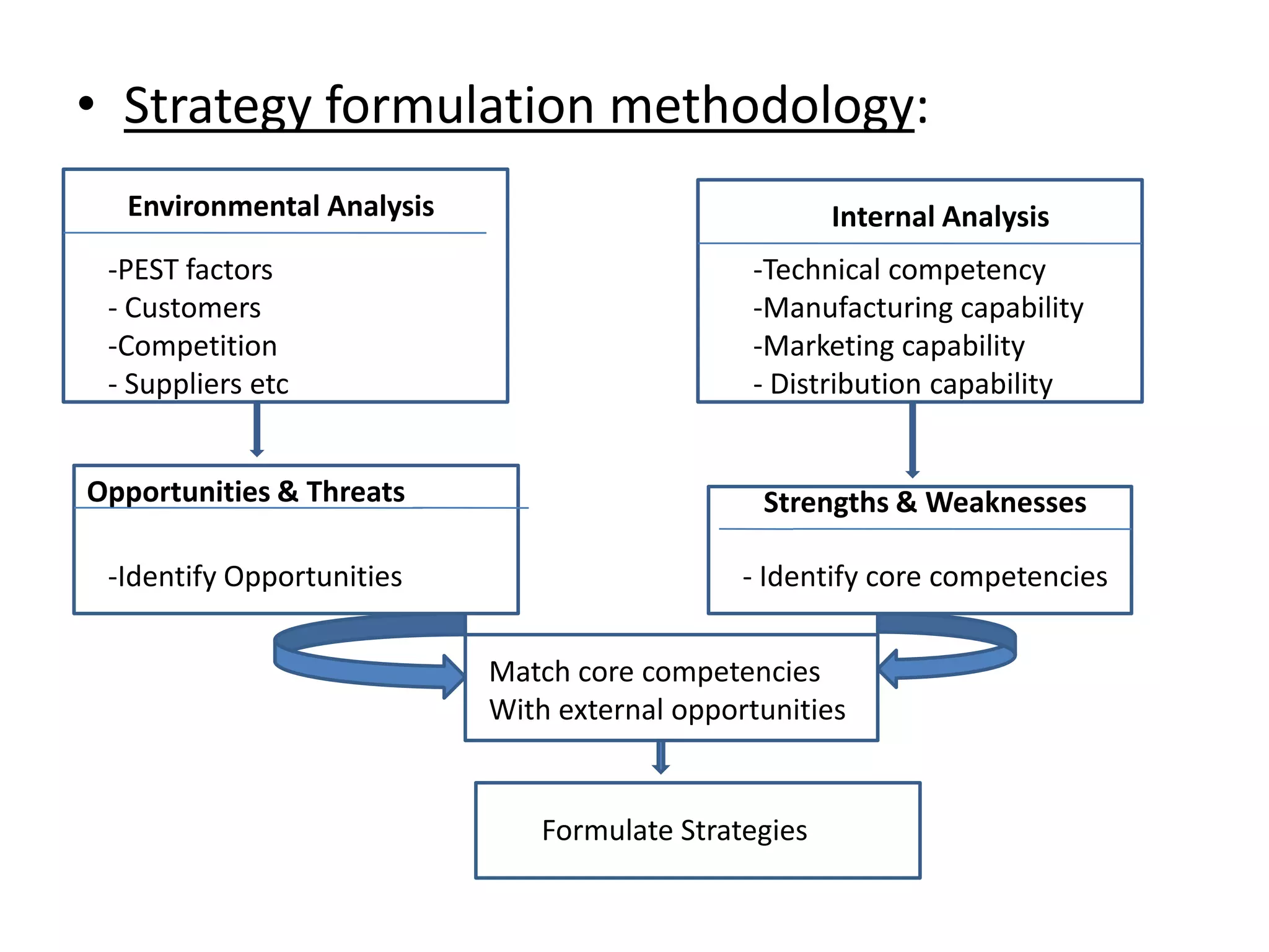 • Strategy formulation methodology:
  Environmental Analysis                             Internal Analysis
 -PEST factors                                -Technical competency
 - Customers                                  -Manufacturing capability
 -Competition                                 -Marketing capability
 - Suppliers etc                              - Distribution capability


Opportunities & Threats                        Strengths & Weaknesses

 -Identify Opportunities                      - Identify core competencies


                           Match core competencies
                           With external opportunities


                              Formulate Strategies
 