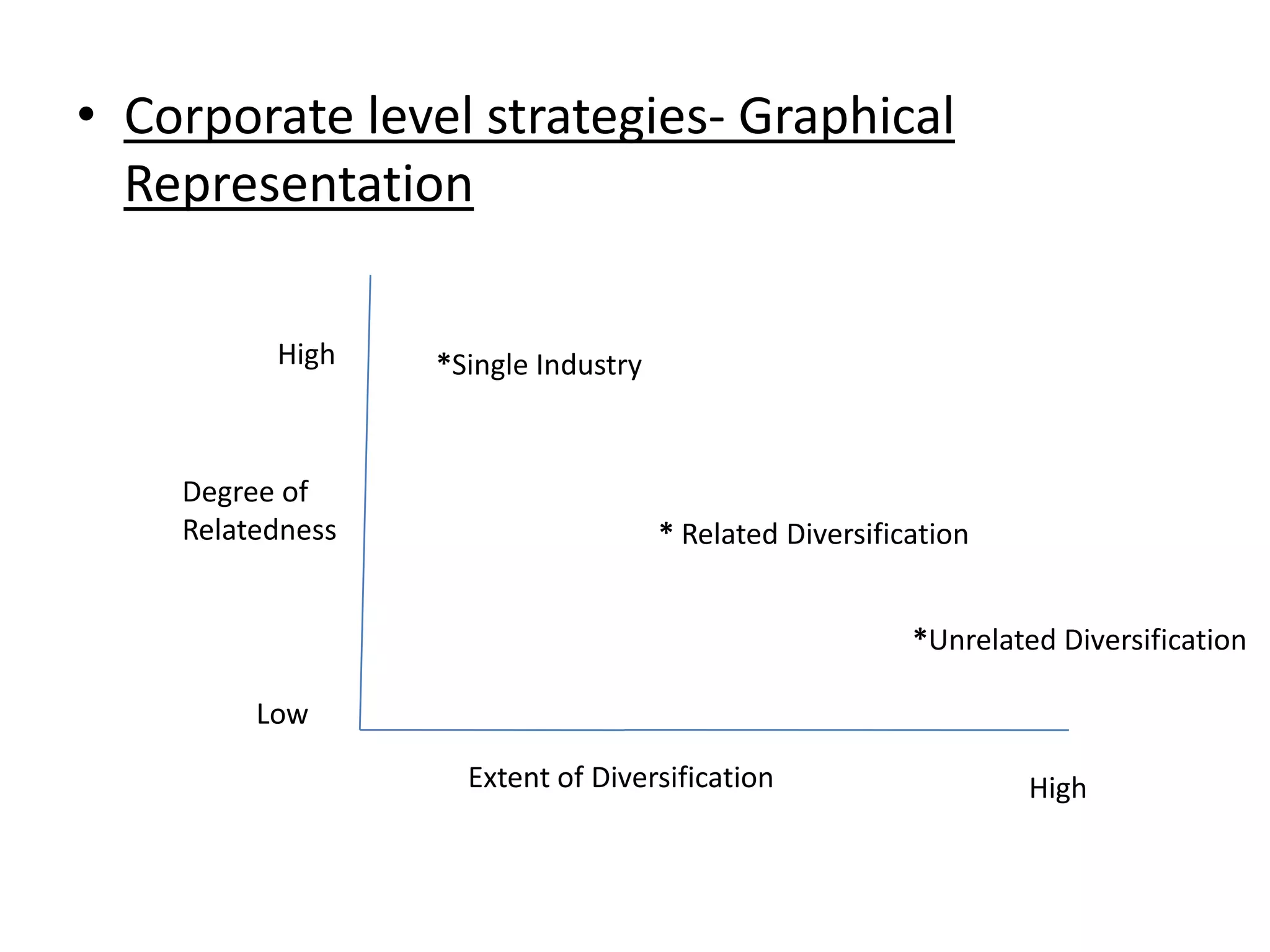• Corporate level strategies- Graphical
  Representation

          High    *Single Industry



    Degree of
    Relatedness                      * Related Diversification


                                                         *Unrelated Diversification

         Low

                    Extent of Diversification                     High
 