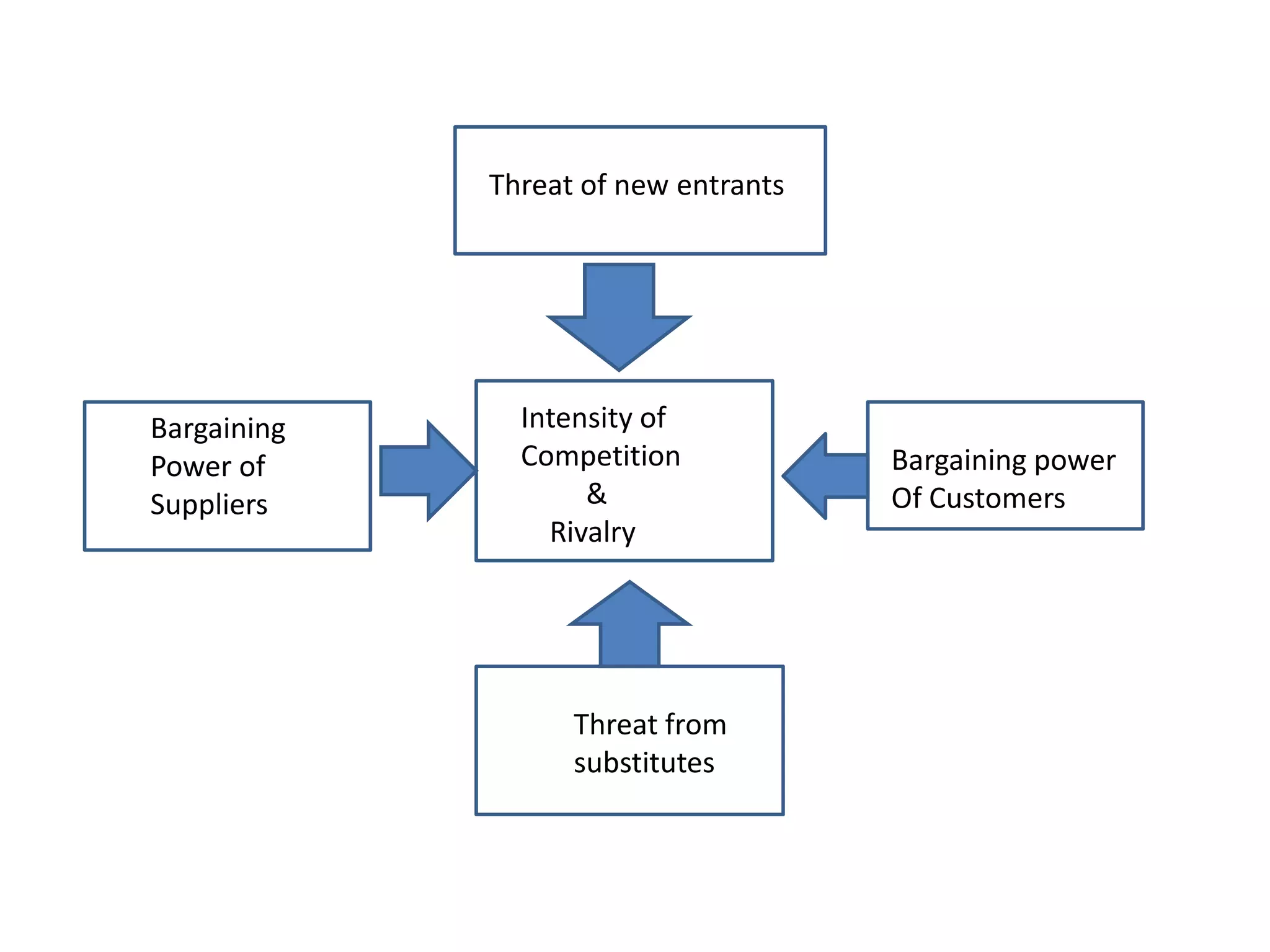 Threat of new entrants




Bargaining     Intensity of
Power of       Competition            Bargaining power
Suppliers           &                 Of Customers
                 Rivalry




                   Threat from
                   substitutes
 