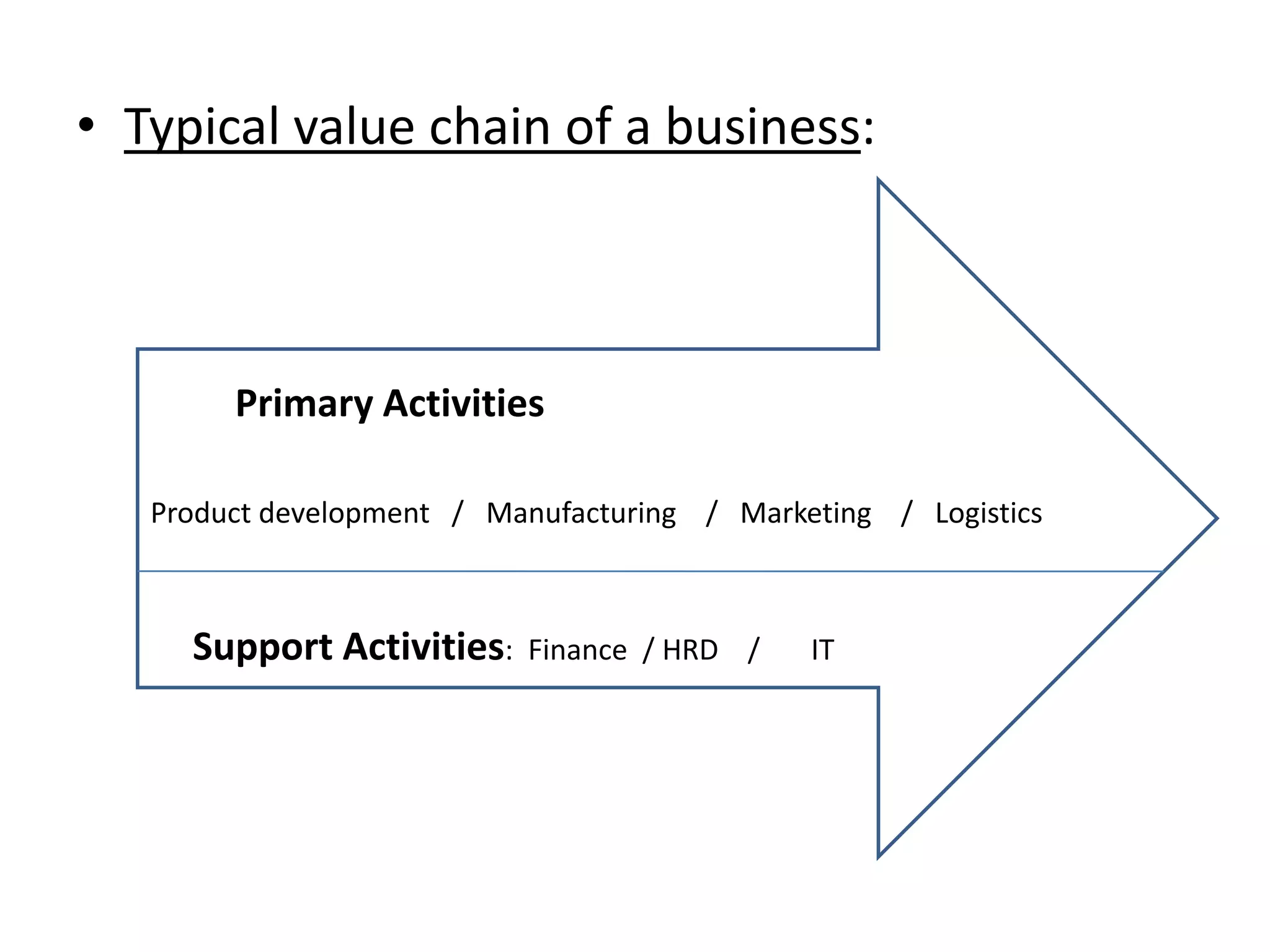 • Typical value chain of a business:



        Primary Activities

   Product development / Manufacturing / Marketing / Logistics



     Support Activities:   Finance / HRD /    IT
 