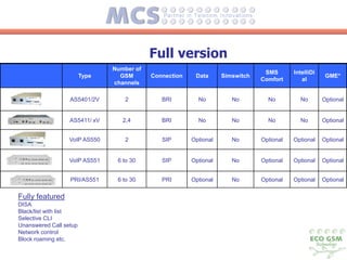 Full version
                               Number of
                                                                                SMS       IntelliDi
                        Type     GSM       Connection    Data      Simswitch                           GME*
                                                                               Comfort       al
                               channels

                  AS5401/2V       2           BRI         No          No         No         No        Optional


                  AS5411/ xV      2,4         BRI         No          No         No         No        Optional


                  VoIP AS550      2           SIP       Optional      No       Optional   Optional    Optional


                  VoIP AS551    6 to 30       SIP       Optional      No       Optional   Optional    Optional


                  PRI/AS551     6 to 30       PRI       Optional      No       Optional   Optional    Optional


Fully featured
DISA
Black/list with list
Selective CLI
Unanswered Call setup
Network control
Block roaming etc.
 