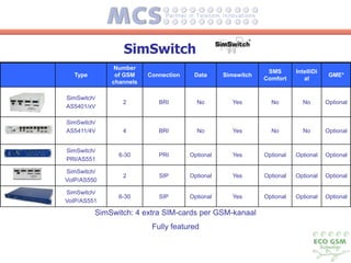 SimSwitch
              Number
                                                             SMS       IntelliDi
  Type        of GSM    Connection    Data      Simswitch                           GME*
                                                            Comfort       al
             channels

SimSwitch/
                2          BRI         No          Yes        No         No        Optional
AS5401/xV

SimSwitch/
AS5411/4V       4          BRI         No          Yes        No         No        Optional


SimSwitch/
               6-30        PRI       Optional      Yes      Optional   Optional    Optional
PRI/AS551

SimSwitch/
                2          SIP       Optional      Yes      Optional   Optional    Optional
VoIP/AS550

SimSwitch/
               6-30        SIP       Optional      Yes      Optional   Optional    Optional
VoIP/AS551

         SimSwitch: 4 extra SIM-cards per GSM-kanaal
                         Fully featured
 