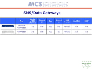 SMS/Data Gateways
              Number
                        Connecti          Simswit    SMS
  Type        of GSM               Data                        IntelliDial   GME*
                          on                ch      Comfort
             channels
SimSwitch/
               2-6        LAN      Yes      Yes     Optional     n.v.t.      n.v.t.
VoIP/AS551

VoIP/AS551     2-6        LAN      Yes      No      Optional     n.v.t.      n.v.t.
 