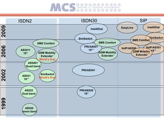 ISDN2                          ISDN30                                   SIP
2009



                                                                   EasyLine          IntelliDial
                                            IntelliDial


                                     SimSwitch                                       SimSwitch
                                                                          SMS Comfort
                    SMS Comfort                     SMS Comfort
2006




                                        PRI/AS551                                   VoIP/AS551
                                                                   VoIP/AS550
       AS5411                              19”’
                                                    GSM Mobility           GSM Mobility 19”’
        19’’        GSM Mobility
                      Extender’                      Extender’               Extender
                     World’s first
           AS5401
          Quad band
2002




                                      PRI/AS541
                     SimSwitch
        AS541
                     World’s first
         19”’



         AS522                       PRI/AS520
        Dual band                       19’’
1999




         AS520
        mono band
 