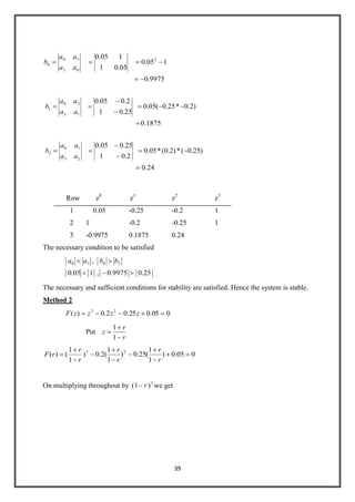 39
24.0
)25.0(*)2.0(*05.0
2.01
25.005.0
1875.0
)2.0*25.0(05.0
25.01
2.005.0
9975.0
105.0
05.01
105.0
23
10
3
13
20
1
2
03
30
0
aa
aa
b
aa
aa
b
aa
aa
b
Row z0
z1
z2
z3
1 0.05 -0.25 -0.2 1
2 1 -0.2 -0.25 1
3 -0.9975 0.1875 0.24
The necessary condition to be satisfied
25.09975.0,105.0
, 2030 bbaa
The necessary and sufficient conditions for stability are satisfied. Hence the system is stable.
Method 2
005.025.02.0)( 23
zzzzF
Put
r
r
z
1
1
005.0)
1
1
(25.0)
1
1
(2.0)
1
1
()( 23
r
r
r
r
r
r
rF
On multiplying throughout by 3
)1( r we get
 