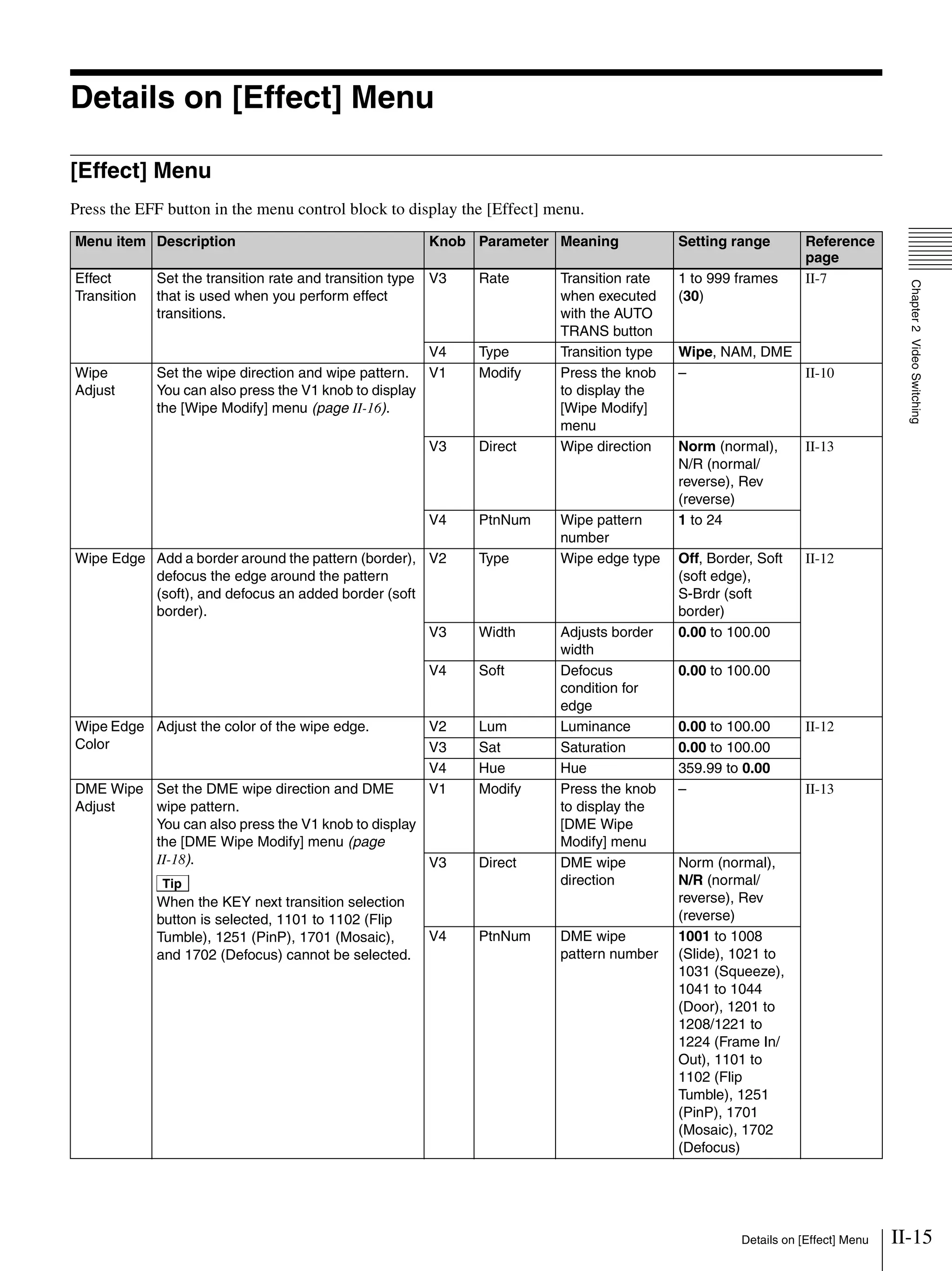 II-15Details on [Effect] Menu
Chapter2VideoSwitching
Details on [Effect] Menu
[Effect] Menu
Press the EFF button in the menu control block to display the [Effect] menu.
Menu item Description Knob Parameter Meaning Setting range Reference
page
Effect
Transition
Set the transition rate and transition type
that is used when you perform effect
transitions.
V3 Rate Transition rate
when executed
with the AUTO
TRANS button
1 to 999 frames
(30)
II-7
V4 Type Transition type Wipe, NAM, DME
Wipe
Adjust
Set the wipe direction and wipe pattern.
You can also press the V1 knob to display
the [Wipe Modify] menu (page II-16).
V1 Modify Press the knob
to display the
[Wipe Modify]
menu
– II-10
V3 Direct Wipe direction Norm (normal),
N/R (normal/
reverse), Rev
(reverse)
II-13
V4 PtnNum Wipe pattern
number
1 to 24
Wipe Edge Add a border around the pattern (border),
defocus the edge around the pattern
(soft), and defocus an added border (soft
border).
V2 Type Wipe edge type Off, Border, Soft
(soft edge),
S-Brdr (soft
border)
II-12
V3 Width Adjusts border
width
0.00 to 100.00
V4 Soft Defocus
condition for
edge
0.00 to 100.00
Wipe Edge
Color
Adjust the color of the wipe edge. V2 Lum Luminance 0.00 to 100.00 II-12
V3 Sat Saturation 0.00 to 100.00
V4 Hue Hue 359.99 to 0.00
DME Wipe
Adjust
Set the DME wipe direction and DME
wipe pattern.
You can also press the V1 knob to display
the [DME Wipe Modify] menu (page
II-18).
Tip
When the KEY next transition selection
button is selected, 1101 to 1102 (Flip
Tumble), 1251 (PinP), 1701 (Mosaic),
and 1702 (Defocus) cannot be selected.
V1 Modify Press the knob
to display the
[DME Wipe
Modify] menu
– II-13
V3 Direct DME wipe
direction
Norm (normal),
N/R (normal/
reverse), Rev
(reverse)
V4 PtnNum DME wipe
pattern number
1001 to 1008
(Slide), 1021 to
1031 (Squeeze),
1041 to 1044
(Door), 1201 to
1208/1221 to
1224 (Frame In/
Out), 1101 to
1102 (Flip
Tumble), 1251
(PinP), 1701
(Mosaic), 1702
(Defocus)
 