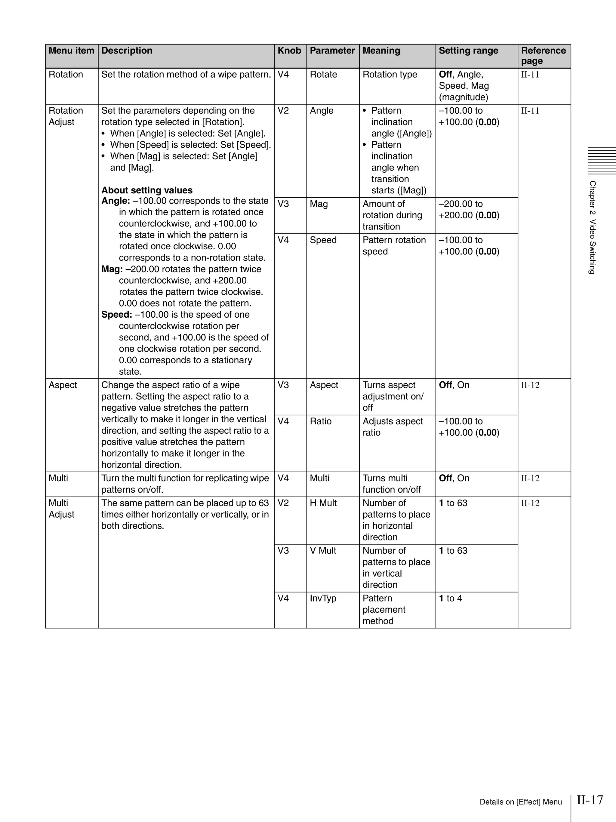 II-17Details on [Effect] Menu
Chapter2VideoSwitching
Rotation Set the rotation method of a wipe pattern. V4 Rotate Rotation type Off, Angle,
Speed, Mag
(magnitude)
II-11
Rotation
Adjust
Set the parameters depending on the
rotation type selected in [Rotation].
• When [Angle] is selected: Set [Angle].
• When [Speed] is selected: Set [Speed].
• When [Mag] is selected: Set [Angle]
and [Mag].
About setting values
Angle: –100.00 corresponds to the state
in which the pattern is rotated once
counterclockwise, and +100.00 to
the state in which the pattern is
rotated once clockwise. 0.00
corresponds to a non-rotation state.
Mag: –200.00 rotates the pattern twice
counterclockwise, and +200.00
rotates the pattern twice clockwise.
0.00 does not rotate the pattern.
Speed: –100.00 is the speed of one
counterclockwise rotation per
second, and +100.00 is the speed of
one clockwise rotation per second.
0.00 corresponds to a stationary
state.
V2 Angle • Pattern
inclination
angle ([Angle])
• Pattern
inclination
angle when
transition
starts ([Mag])
–100.00 to
+100.00 (0.00)
II-11
V3 Mag Amount of
rotation during
transition
–200.00 to
+200.00 (0.00)
V4 Speed Pattern rotation
speed
–100.00 to
+100.00 (0.00)
Aspect Change the aspect ratio of a wipe
pattern. Setting the aspect ratio to a
negative value stretches the pattern
vertically to make it longer in the vertical
direction, and setting the aspect ratio to a
positive value stretches the pattern
horizontally to make it longer in the
horizontal direction.
V3 Aspect Turns aspect
adjustment on/
off
Off, On II-12
V4 Ratio Adjusts aspect
ratio
–100.00 to
+100.00 (0.00)
Multi Turn the multi function for replicating wipe
patterns on/off.
V4 Multi Turns multi
function on/off
Off, On II-12
Multi
Adjust
The same pattern can be placed up to 63
times either horizontally or vertically, or in
both directions.
V2 H Mult Number of
patterns to place
in horizontal
direction
1 to 63 II-12
V3 V Mult Number of
patterns to place
in vertical
direction
1 to 63
V4 InvTyp Pattern
placement
method
1 to 4
Menu item Description Knob Parameter Meaning Setting range Reference
page
 