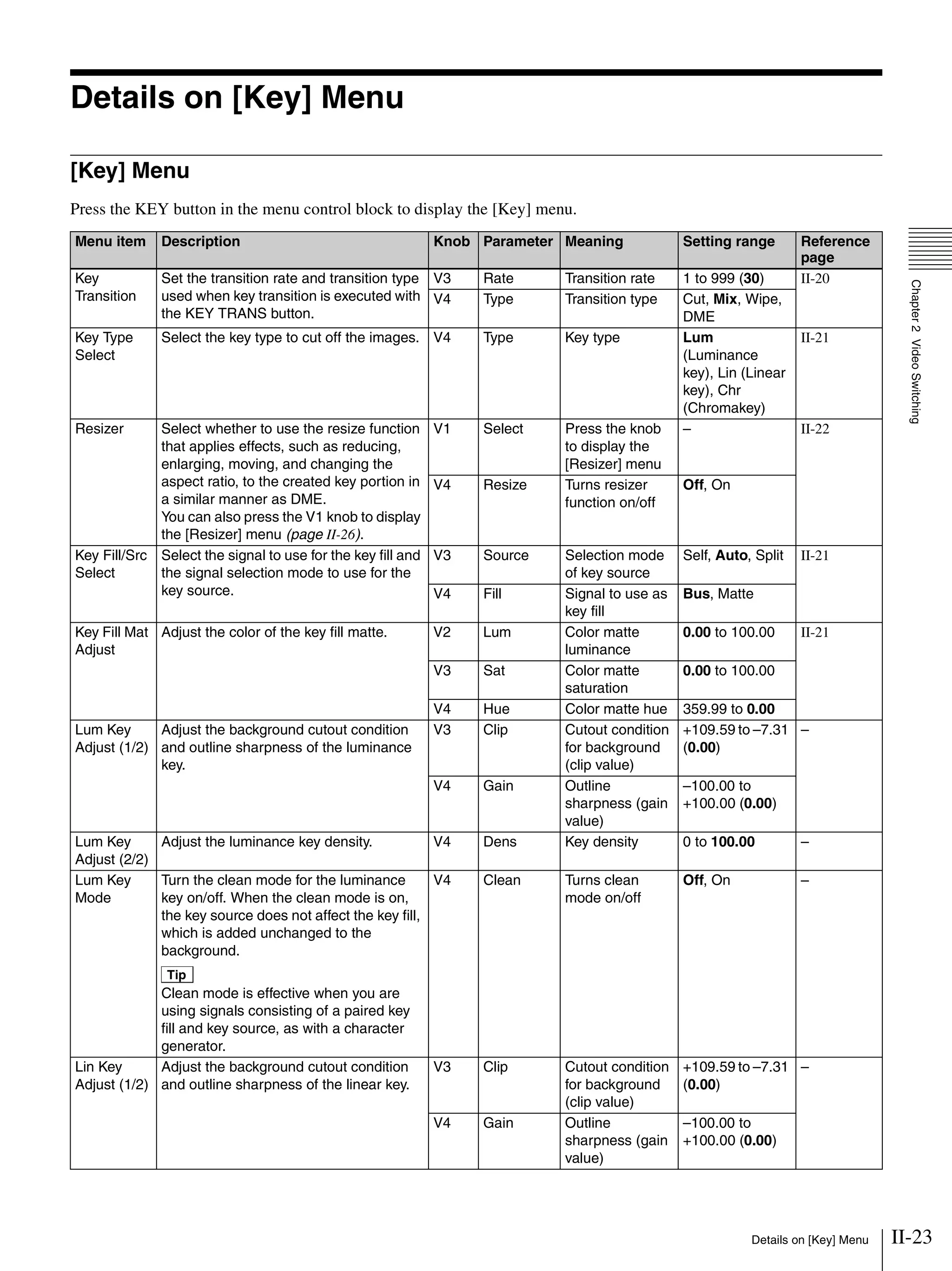 II-23Details on [Key] Menu
Chapter2VideoSwitching
Details on [Key] Menu
[Key] Menu
Press the KEY button in the menu control block to display the [Key] menu.
Menu item Description Knob Parameter Meaning Setting range Reference
page
Key
Transition
Set the transition rate and transition type
used when key transition is executed with
the KEY TRANS button.
V3 Rate Transition rate 1 to 999 (30) II-20
V4 Type Transition type Cut, Mix, Wipe,
DME
Key Type
Select
Select the key type to cut off the images. V4 Type Key type Lum
(Luminance
key), Lin (Linear
key), Chr
(Chromakey)
II-21
Resizer Select whether to use the resize function
that applies effects, such as reducing,
enlarging, moving, and changing the
aspect ratio, to the created key portion in
a similar manner as DME.
You can also press the V1 knob to display
the [Resizer] menu (page II-26).
V1 Select Press the knob
to display the
[Resizer] menu
– II-22
V4 Resize Turns resizer
function on/off
Off, On
Key Fill/Src
Select
Select the signal to use for the key fill and
the signal selection mode to use for the
key source.
V3 Source Selection mode
of key source
Self, Auto, Split II-21
V4 Fill Signal to use as
key fill
Bus, Matte
Key Fill Mat
Adjust
Adjust the color of the key fill matte. V2 Lum Color matte
luminance
0.00 to 100.00 II-21
V3 Sat Color matte
saturation
0.00 to 100.00
V4 Hue Color matte hue 359.99 to 0.00
Lum Key
Adjust (1/2)
Adjust the background cutout condition
and outline sharpness of the luminance
key.
V3 Clip Cutout condition
for background
(clip value)
+109.59 to –7.31
(0.00)
–
V4 Gain Outline
sharpness (gain
value)
–100.00 to
+100.00 (0.00)
Lum Key
Adjust (2/2)
Adjust the luminance key density. V4 Dens Key density 0 to 100.00 –
Lum Key
Mode
Turn the clean mode for the luminance
key on/off. When the clean mode is on,
the key source does not affect the key fill,
which is added unchanged to the
background.
Tip
Clean mode is effective when you are
using signals consisting of a paired key
fill and key source, as with a character
generator.
V4 Clean Turns clean
mode on/off
Off, On –
Lin Key
Adjust (1/2)
Adjust the background cutout condition
and outline sharpness of the linear key.
V3 Clip Cutout condition
for background
(clip value)
+109.59 to –7.31
(0.00)
–
V4 Gain Outline
sharpness (gain
value)
–100.00 to
+100.00 (0.00)
 