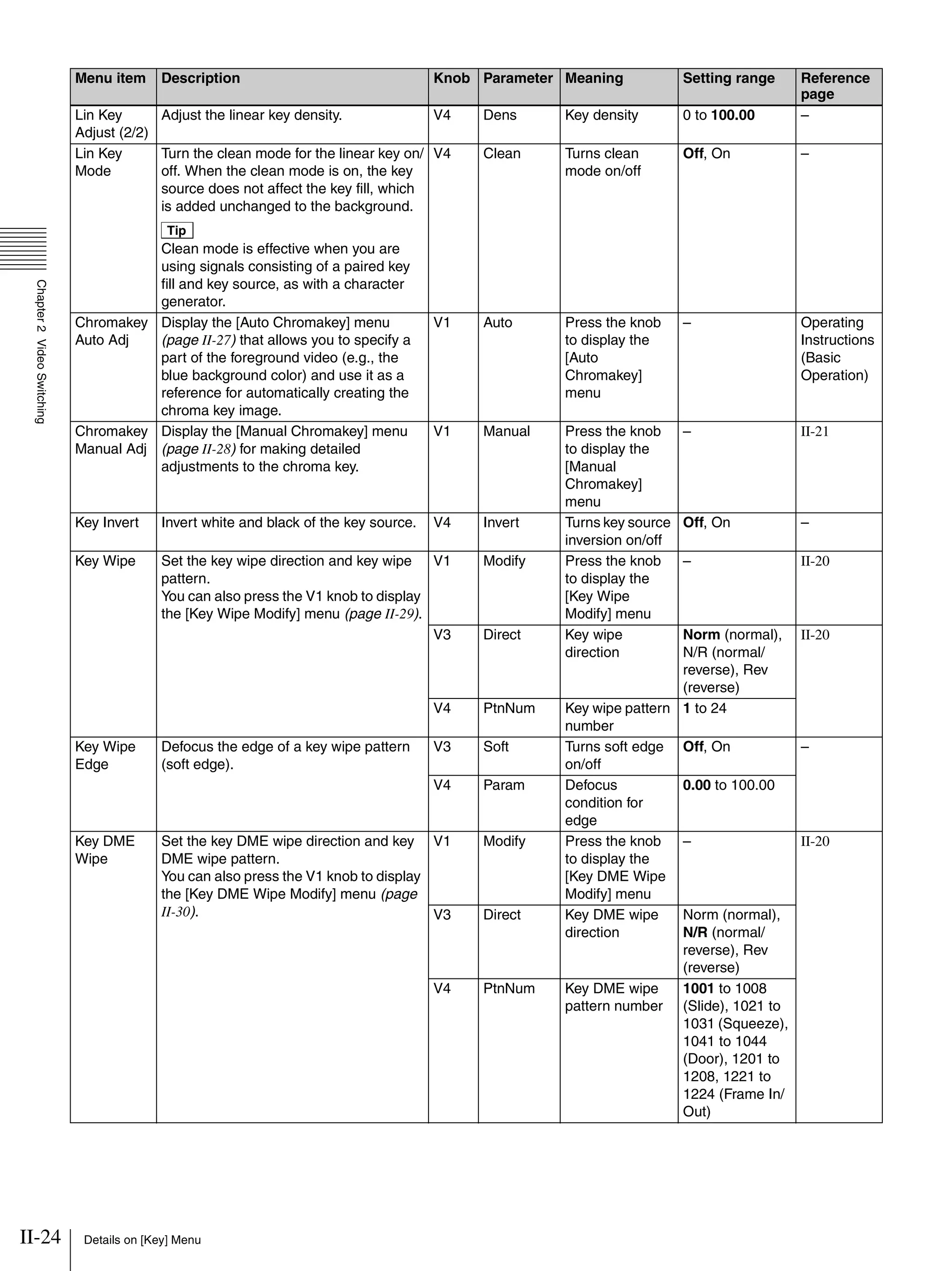 II-24 Details on [Key] Menu
Chapter2VideoSwitching
Lin Key
Adjust (2/2)
Adjust the linear key density. V4 Dens Key density 0 to 100.00 –
Lin Key
Mode
Turn the clean mode for the linear key on/
off. When the clean mode is on, the key
source does not affect the key fill, which
is added unchanged to the background.
Tip
Clean mode is effective when you are
using signals consisting of a paired key
fill and key source, as with a character
generator.
V4 Clean Turns clean
mode on/off
Off, On –
Chromakey
Auto Adj
Display the [Auto Chromakey] menu
(page II-27) that allows you to specify a
part of the foreground video (e.g., the
blue background color) and use it as a
reference for automatically creating the
chroma key image.
V1 Auto Press the knob
to display the
[Auto
Chromakey]
menu
– Operating
Instructions
(Basic
Operation)
Chromakey
Manual Adj
Display the [Manual Chromakey] menu
(page II-28) for making detailed
adjustments to the chroma key.
V1 Manual Press the knob
to display the
[Manual
Chromakey]
menu
– II-21
Key Invert Invert white and black of the key source. V4 Invert Turns key source
inversion on/off
Off, On –
Key Wipe Set the key wipe direction and key wipe
pattern.
You can also press the V1 knob to display
the [Key Wipe Modify] menu (page II-29).
V1 Modify Press the knob
to display the
[Key Wipe
Modify] menu
– II-20
V3 Direct Key wipe
direction
Norm (normal),
N/R (normal/
reverse), Rev
(reverse)
II-20
V4 PtnNum Key wipe pattern
number
1 to 24
Key Wipe
Edge
Defocus the edge of a key wipe pattern
(soft edge).
V3 Soft Turns soft edge
on/off
Off, On –
V4 Param Defocus
condition for
edge
0.00 to 100.00
Key DME
Wipe
Set the key DME wipe direction and key
DME wipe pattern.
You can also press the V1 knob to display
the [Key DME Wipe Modify] menu (page
II-30).
V1 Modify Press the knob
to display the
[Key DME Wipe
Modify] menu
– II-20
V3 Direct Key DME wipe
direction
Norm (normal),
N/R (normal/
reverse), Rev
(reverse)
V4 PtnNum Key DME wipe
pattern number
1001 to 1008
(Slide), 1021 to
1031 (Squeeze),
1041 to 1044
(Door), 1201 to
1208, 1221 to
1224 (Frame In/
Out)
Menu item Description Knob Parameter Meaning Setting range Reference
page
 