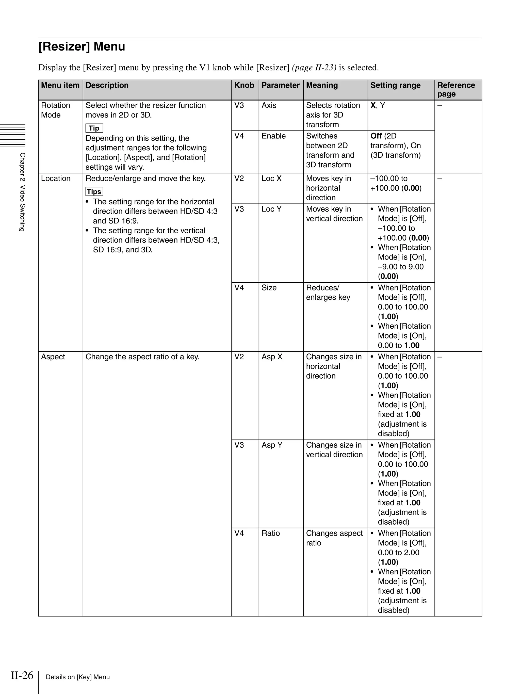 II-26 Details on [Key] Menu
Chapter2VideoSwitching
[Resizer] Menu
Display the [Resizer] menu by pressing the V1 knob while [Resizer] (page II-23) is selected.
Menu item Description Knob Parameter Meaning Setting range Reference
page
Rotation
Mode
Select whether the resizer function
moves in 2D or 3D.
Tip
Depending on this setting, the
adjustment ranges for the following
[Location], [Aspect], and [Rotation]
settings will vary.
V3 Axis Selects rotation
axis for 3D
transform
X, Y –
V4 Enable Switches
between 2D
transform and
3D transform
Off (2D
transform), On
(3D transform)
Location Reduce/enlarge and move the key.
Tips
• The setting range for the horizontal
direction differs between HD/SD 4:3
and SD 16:9.
• The setting range for the vertical
direction differs between HD/SD 4:3,
SD 16:9, and 3D.
V2 Loc X Moves key in
horizontal
direction
–100.00 to
+100.00 (0.00)
–
V3 Loc Y Moves key in
vertical direction
• When[Rotation
Mode] is [Off],
–100.00 to
+100.00 (0.00)
• When[Rotation
Mode] is [On],
–9.00 to 9.00
(0.00)
V4 Size Reduces/
enlarges key
• When[Rotation
Mode] is [Off],
0.00 to 100.00
(1.00)
• When[Rotation
Mode] is [On],
0.00 to 1.00
Aspect Change the aspect ratio of a key. V2 Asp X Changes size in
horizontal
direction
• When[Rotation
Mode] is [Off],
0.00 to 100.00
(1.00)
• When[Rotation
Mode] is [On],
fixed at 1.00
(adjustment is
disabled)
–
V3 Asp Y Changes size in
vertical direction
• When[Rotation
Mode] is [Off],
0.00 to 100.00
(1.00)
• When[Rotation
Mode] is [On],
fixed at 1.00
(adjustment is
disabled)
V4 Ratio Changes aspect
ratio
• When[Rotation
Mode] is [Off],
0.00 to 2.00
(1.00)
• When[Rotation
Mode] is [On],
fixed at 1.00
(adjustment is
disabled)
 