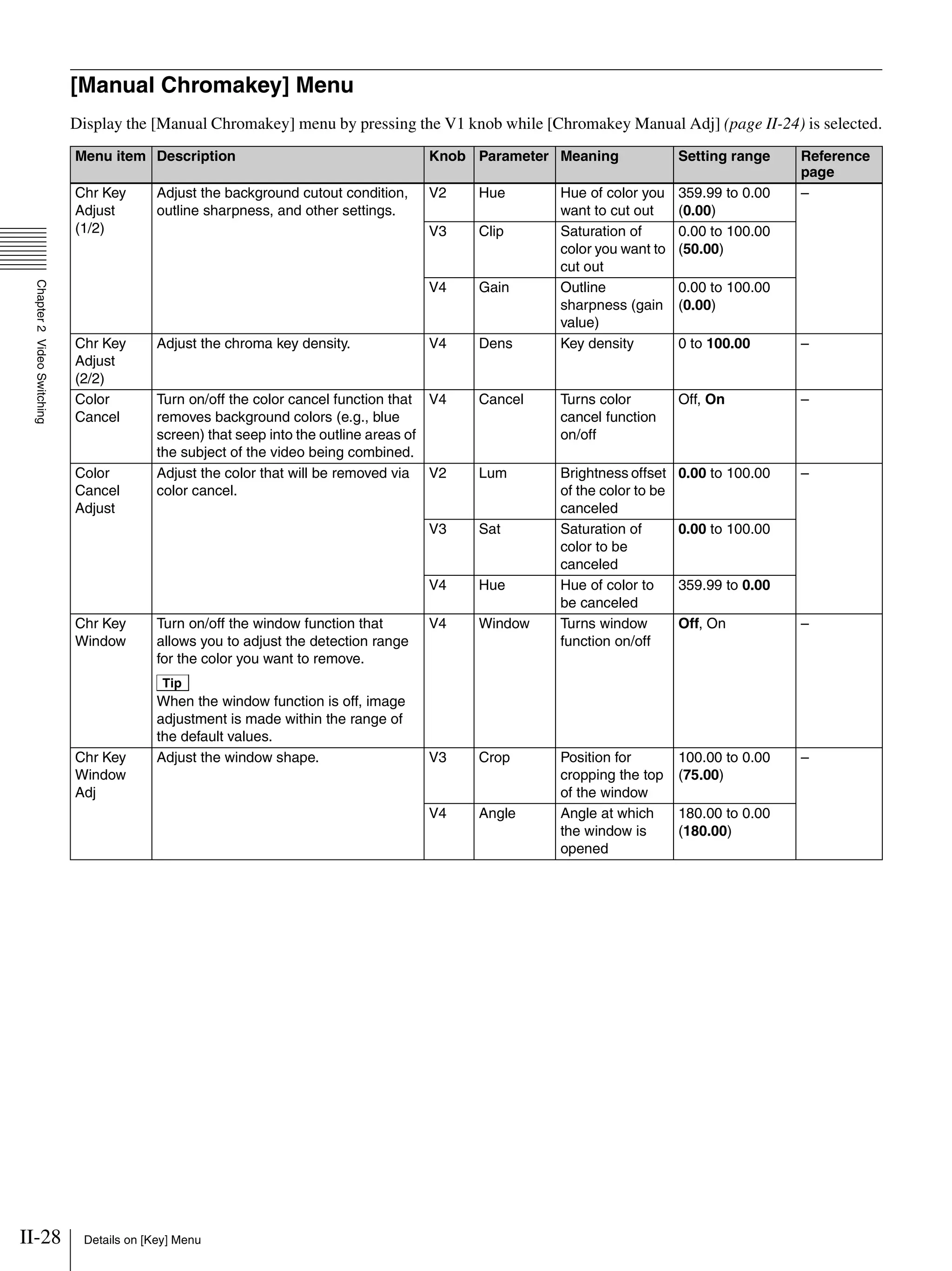 II-28 Details on [Key] Menu
Chapter2VideoSwitching
[Manual Chromakey] Menu
Display the [Manual Chromakey] menu by pressing the V1 knob while [Chromakey Manual Adj] (page II-24) is selected.
Menu item Description Knob Parameter Meaning Setting range Reference
page
Chr Key
Adjust
(1/2)
Adjust the background cutout condition,
outline sharpness, and other settings.
V2 Hue Hue of color you
want to cut out
359.99 to 0.00
(0.00)
–
V3 Clip Saturation of
color you want to
cut out
0.00 to 100.00
(50.00)
V4 Gain Outline
sharpness (gain
value)
0.00 to 100.00
(0.00)
Chr Key
Adjust
(2/2)
Adjust the chroma key density. V4 Dens Key density 0 to 100.00 –
Color
Cancel
Turn on/off the color cancel function that
removes background colors (e.g., blue
screen) that seep into the outline areas of
the subject of the video being combined.
V4 Cancel Turns color
cancel function
on/off
Off, On –
Color
Cancel
Adjust
Adjust the color that will be removed via
color cancel.
V2 Lum Brightness offset
of the color to be
canceled
0.00 to 100.00 –
V3 Sat Saturation of
color to be
canceled
0.00 to 100.00
V4 Hue Hue of color to
be canceled
359.99 to 0.00
Chr Key
Window
Turn on/off the window function that
allows you to adjust the detection range
for the color you want to remove.
Tip
When the window function is off, image
adjustment is made within the range of
the default values.
V4 Window Turns window
function on/off
Off, On –
Chr Key
Window
Adj
Adjust the window shape. V3 Crop Position for
cropping the top
of the window
100.00 to 0.00
(75.00)
–
V4 Angle Angle at which
the window is
opened
180.00 to 0.00
(180.00)
 