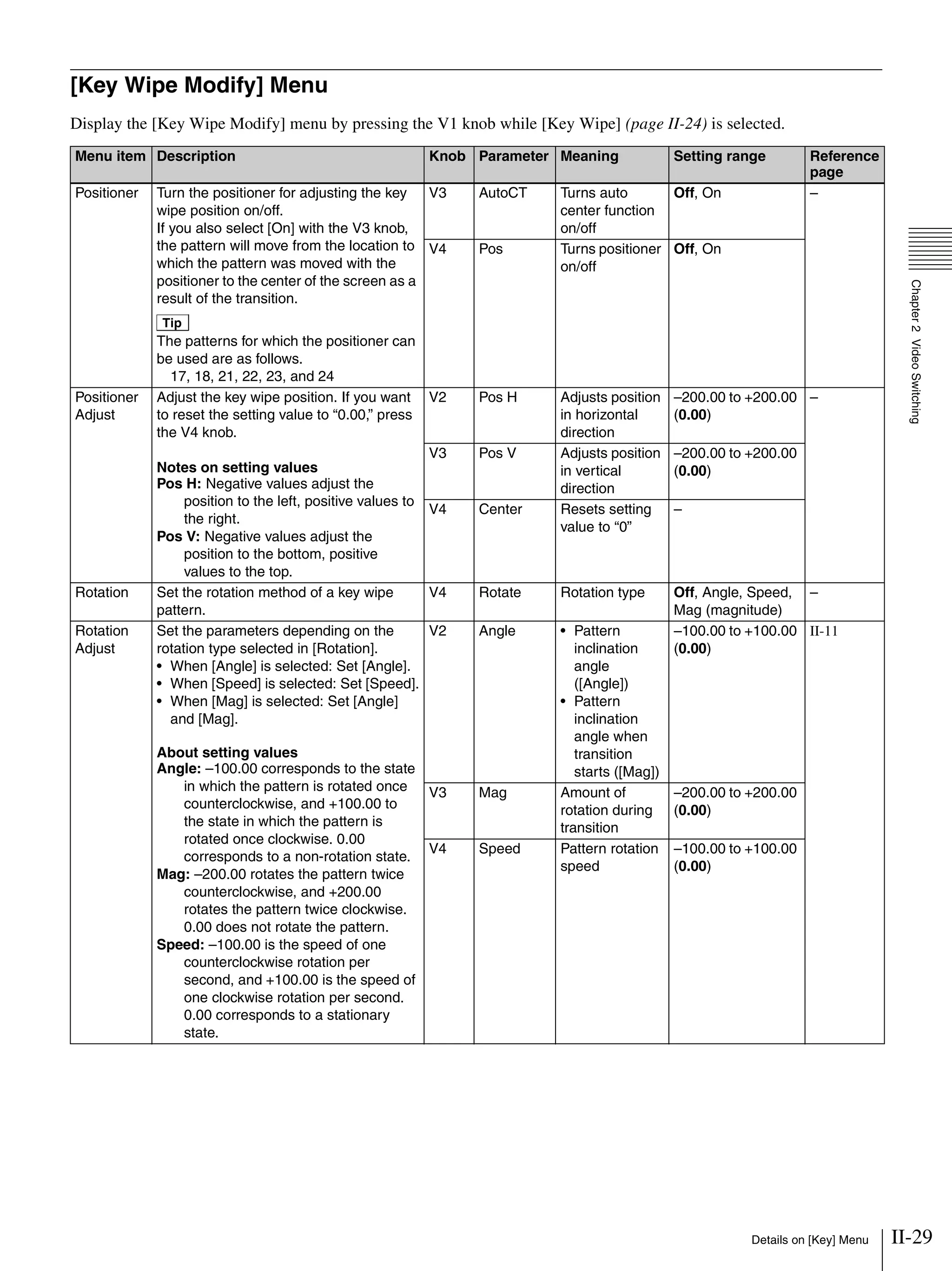 II-29Details on [Key] Menu
Chapter2VideoSwitching
[Key Wipe Modify] Menu
Display the [Key Wipe Modify] menu by pressing the V1 knob while [Key Wipe] (page II-24) is selected.
Menu item Description Knob Parameter Meaning Setting range Reference
page
Positioner Turn the positioner for adjusting the key
wipe position on/off.
If you also select [On] with the V3 knob,
the pattern will move from the location to
which the pattern was moved with the
positioner to the center of the screen as a
result of the transition.
Tip
The patterns for which the positioner can
be used are as follows.
17, 18, 21, 22, 23, and 24
V3 AutoCT Turns auto
center function
on/off
Off, On –
V4 Pos Turns positioner
on/off
Off, On
Positioner
Adjust
Adjust the key wipe position. If you want
to reset the setting value to “0.00,” press
the V4 knob.
Notes on setting values
Pos H: Negative values adjust the
position to the left, positive values to
the right.
Pos V: Negative values adjust the
position to the bottom, positive
values to the top.
V2 Pos H Adjusts position
in horizontal
direction
–200.00 to +200.00
(0.00)
–
V3 Pos V Adjusts position
in vertical
direction
–200.00 to +200.00
(0.00)
V4 Center Resets setting
value to “0”
–
Rotation Set the rotation method of a key wipe
pattern.
V4 Rotate Rotation type Off, Angle, Speed,
Mag (magnitude)
–
Rotation
Adjust
Set the parameters depending on the
rotation type selected in [Rotation].
• When [Angle] is selected: Set [Angle].
• When [Speed] is selected: Set [Speed].
• When [Mag] is selected: Set [Angle]
and [Mag].
About setting values
Angle: –100.00 corresponds to the state
in which the pattern is rotated once
counterclockwise, and +100.00 to
the state in which the pattern is
rotated once clockwise. 0.00
corresponds to a non-rotation state.
Mag: –200.00 rotates the pattern twice
counterclockwise, and +200.00
rotates the pattern twice clockwise.
0.00 does not rotate the pattern.
Speed: –100.00 is the speed of one
counterclockwise rotation per
second, and +100.00 is the speed of
one clockwise rotation per second.
0.00 corresponds to a stationary
state.
V2 Angle • Pattern
inclination
angle
([Angle])
• Pattern
inclination
angle when
transition
starts ([Mag])
–100.00 to +100.00
(0.00)
II-11
V3 Mag Amount of
rotation during
transition
–200.00 to +200.00
(0.00)
V4 Speed Pattern rotation
speed
–100.00 to +100.00
(0.00)
 