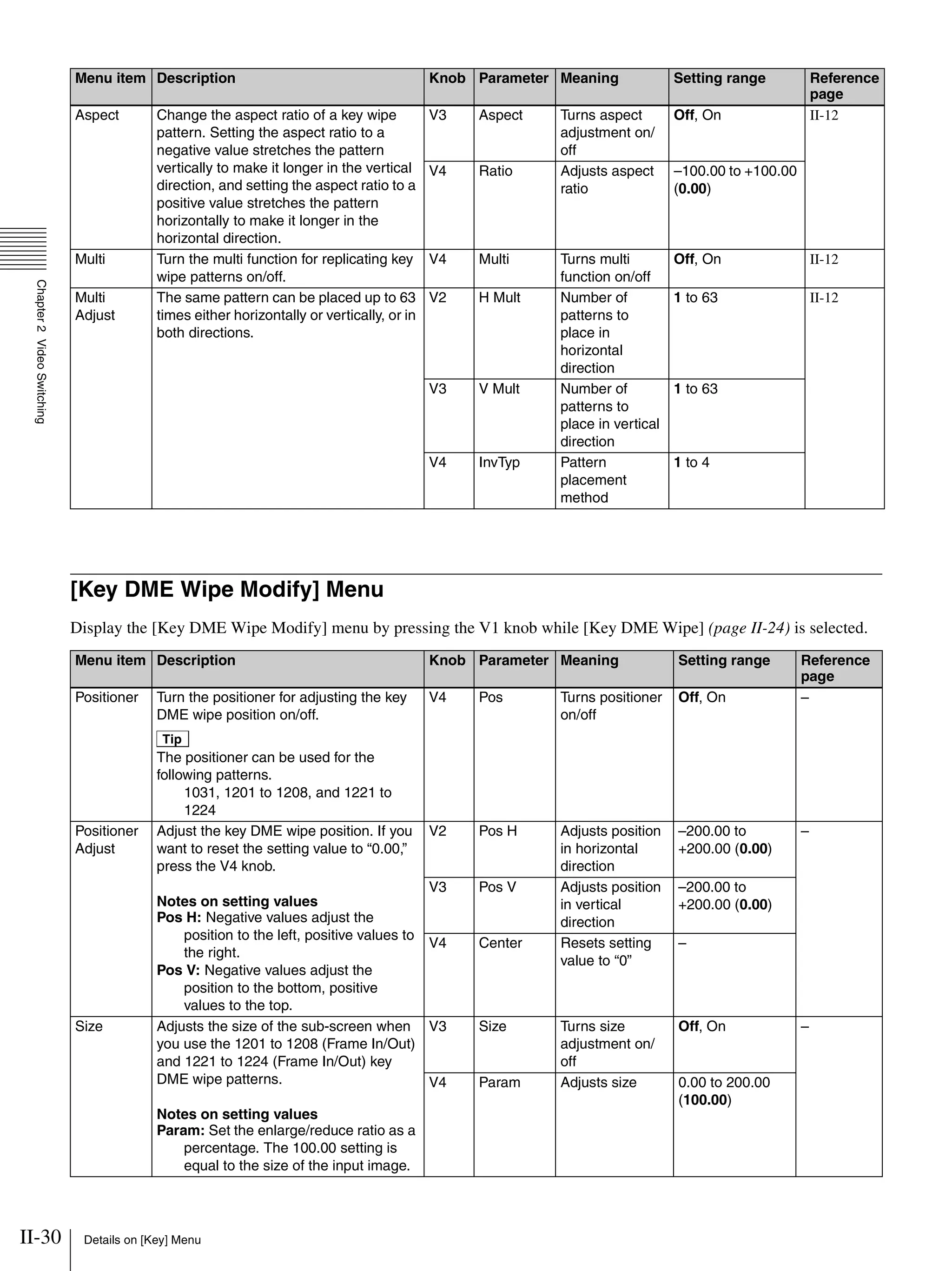 II-30 Details on [Key] Menu
Chapter2VideoSwitching
[Key DME Wipe Modify] Menu
Display the [Key DME Wipe Modify] menu by pressing the V1 knob while [Key DME Wipe] (page II-24) is selected.
Aspect Change the aspect ratio of a key wipe
pattern. Setting the aspect ratio to a
negative value stretches the pattern
vertically to make it longer in the vertical
direction, and setting the aspect ratio to a
positive value stretches the pattern
horizontally to make it longer in the
horizontal direction.
V3 Aspect Turns aspect
adjustment on/
off
Off, On II-12
V4 Ratio Adjusts aspect
ratio
–100.00 to +100.00
(0.00)
Multi Turn the multi function for replicating key
wipe patterns on/off.
V4 Multi Turns multi
function on/off
Off, On II-12
Multi
Adjust
The same pattern can be placed up to 63
times either horizontally or vertically, or in
both directions.
V2 H Mult Number of
patterns to
place in
horizontal
direction
1 to 63 II-12
V3 V Mult Number of
patterns to
place in vertical
direction
1 to 63
V4 InvTyp Pattern
placement
method
1 to 4
Menu item Description Knob Parameter Meaning Setting range Reference
page
Menu item Description Knob Parameter Meaning Setting range Reference
page
Positioner Turn the positioner for adjusting the key
DME wipe position on/off.
Tip
The positioner can be used for the
following patterns.
1031, 1201 to 1208, and 1221 to
1224
V4 Pos Turns positioner
on/off
Off, On –
Positioner
Adjust
Adjust the key DME wipe position. If you
want to reset the setting value to “0.00,”
press the V4 knob.
Notes on setting values
Pos H: Negative values adjust the
position to the left, positive values to
the right.
Pos V: Negative values adjust the
position to the bottom, positive
values to the top.
V2 Pos H Adjusts position
in horizontal
direction
–200.00 to
+200.00 (0.00)
–
V3 Pos V Adjusts position
in vertical
direction
–200.00 to
+200.00 (0.00)
V4 Center Resets setting
value to “0”
–
Size Adjusts the size of the sub-screen when
you use the 1201 to 1208 (Frame In/Out)
and 1221 to 1224 (Frame In/Out) key
DME wipe patterns.
Notes on setting values
Param: Set the enlarge/reduce ratio as a
percentage. The 100.00 setting is
equal to the size of the input image.
V3 Size Turns size
adjustment on/
off
Off, On –
V4 Param Adjusts size 0.00 to 200.00
(100.00)
 