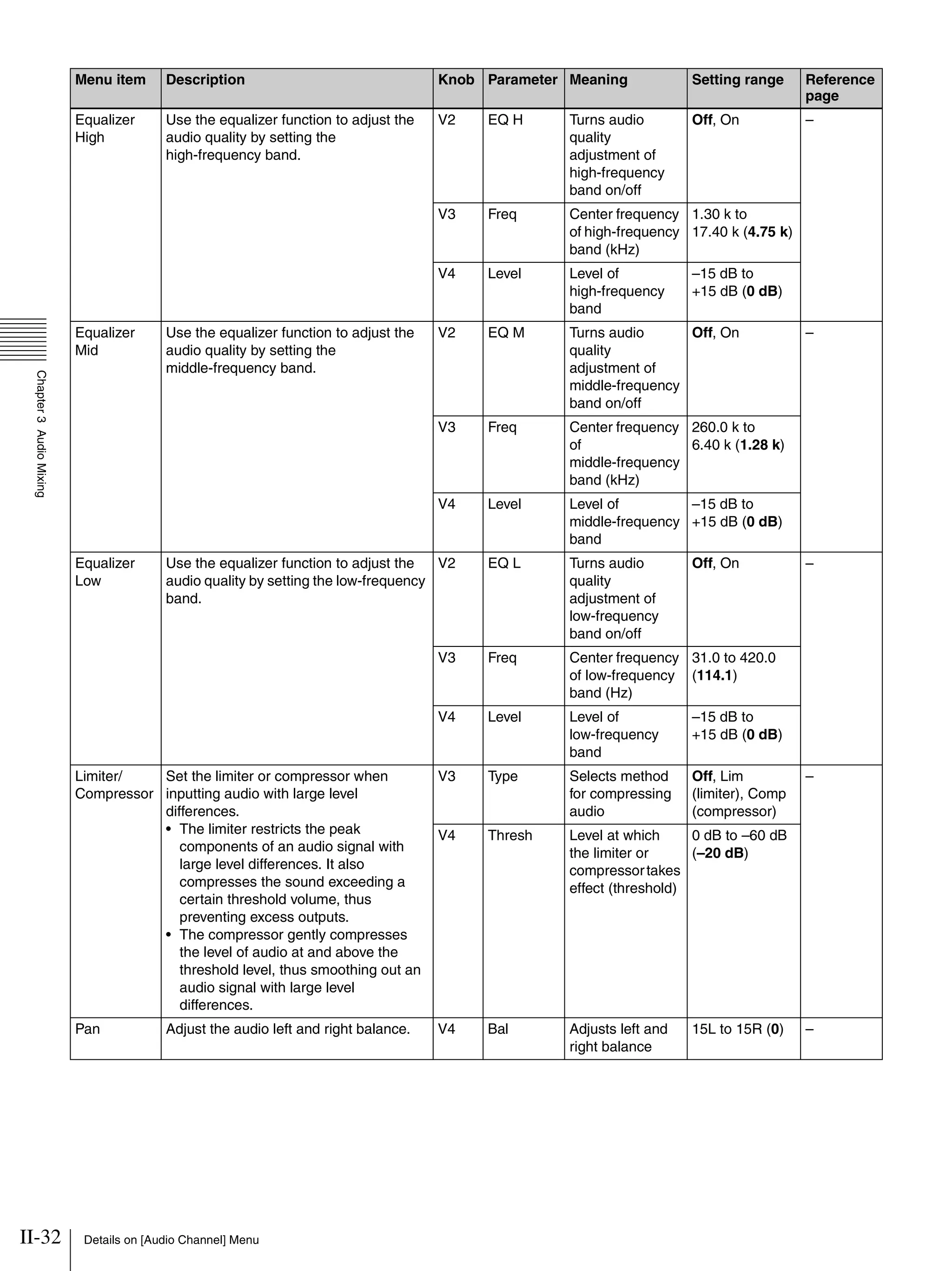 II-32 Details on [Audio Channel] Menu
Chapter3AudioMixing
Equalizer
High
Use the equalizer function to adjust the
audio quality by setting the
high-frequency band.
V2 EQ H Turns audio
quality
adjustment of
high-frequency
band on/off
Off, On –
V3 Freq Center frequency
of high-frequency
band (kHz)
1.30 k to
17.40 k (4.75 k)
V4 Level Level of
high-frequency
band
–15 dB to
+15 dB (0 dB)
Equalizer
Mid
Use the equalizer function to adjust the
audio quality by setting the
middle-frequency band.
V2 EQ M Turns audio
quality
adjustment of
middle-frequency
band on/off
Off, On –
V3 Freq Center frequency
of
middle-frequency
band (kHz)
260.0 k to
6.40 k (1.28 k)
V4 Level Level of
middle-frequency
band
–15 dB to
+15 dB (0 dB)
Equalizer
Low
Use the equalizer function to adjust the
audio quality by setting the low-frequency
band.
V2 EQ L Turns audio
quality
adjustment of
low-frequency
band on/off
Off, On –
V3 Freq Center frequency
of low-frequency
band (Hz)
31.0 to 420.0
(114.1)
V4 Level Level of
low-frequency
band
–15 dB to
+15 dB (0 dB)
Limiter/
Compressor
Set the limiter or compressor when
inputting audio with large level
differences.
• The limiter restricts the peak
components of an audio signal with
large level differences. It also
compresses the sound exceeding a
certain threshold volume, thus
preventing excess outputs.
• The compressor gently compresses
the level of audio at and above the
threshold level, thus smoothing out an
audio signal with large level
differences.
V3 Type Selects method
for compressing
audio
Off, Lim
(limiter), Comp
(compressor)
–
V4 Thresh Level at which
the limiter or
compressortakes
effect (threshold)
0 dB to –60 dB
(–20 dB)
Pan Adjust the audio left and right balance. V4 Bal Adjusts left and
right balance
15L to 15R (0) –
Menu item Description Knob Parameter Meaning Setting range Reference
page
 
