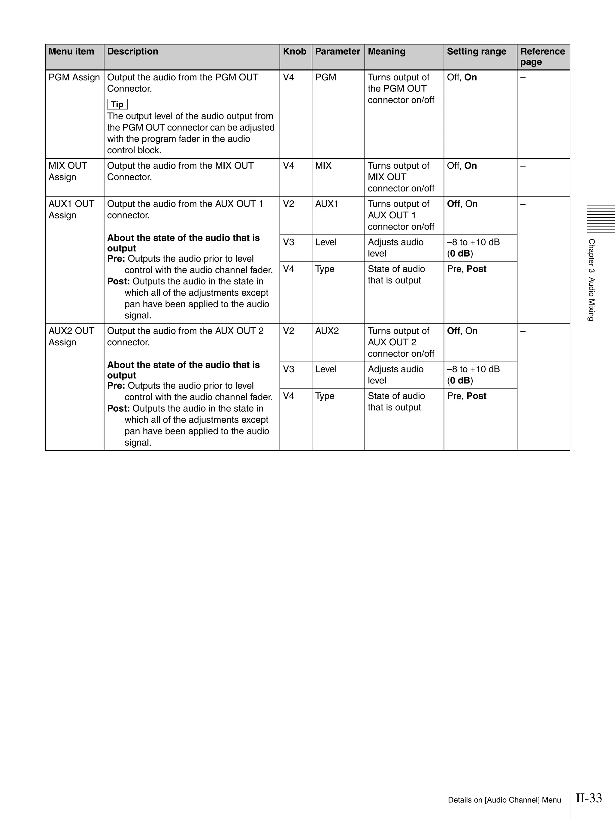 II-33Details on [Audio Channel] Menu
Chapter3AudioMixing
PGM Assign Output the audio from the PGM OUT
Connector.
Tip
The output level of the audio output from
the PGM OUT connector can be adjusted
with the program fader in the audio
control block.
V4 PGM Turns output of
the PGM OUT
connector on/off
Off, On –
MIX OUT
Assign
Output the audio from the MIX OUT
Connector.
V4 MIX Turns output of
MIX OUT
connector on/off
Off, On –
AUX1 OUT
Assign
Output the audio from the AUX OUT 1
connector.
About the state of the audio that is
output
Pre: Outputs the audio prior to level
control with the audio channel fader.
Post: Outputs the audio in the state in
which all of the adjustments except
pan have been applied to the audio
signal.
V2 AUX1 Turns output of
AUX OUT 1
connector on/off
Off, On –
V3 Level Adjusts audio
level
–8 to +10 dB
(0 dB)
V4 Type State of audio
that is output
Pre, Post
AUX2 OUT
Assign
Output the audio from the AUX OUT 2
connector.
About the state of the audio that is
output
Pre: Outputs the audio prior to level
control with the audio channel fader.
Post: Outputs the audio in the state in
which all of the adjustments except
pan have been applied to the audio
signal.
V2 AUX2 Turns output of
AUX OUT 2
connector on/off
Off, On –
V3 Level Adjusts audio
level
–8 to +10 dB
(0 dB)
V4 Type State of audio
that is output
Pre, Post
Menu item Description Knob Parameter Meaning Setting range Reference
page
 