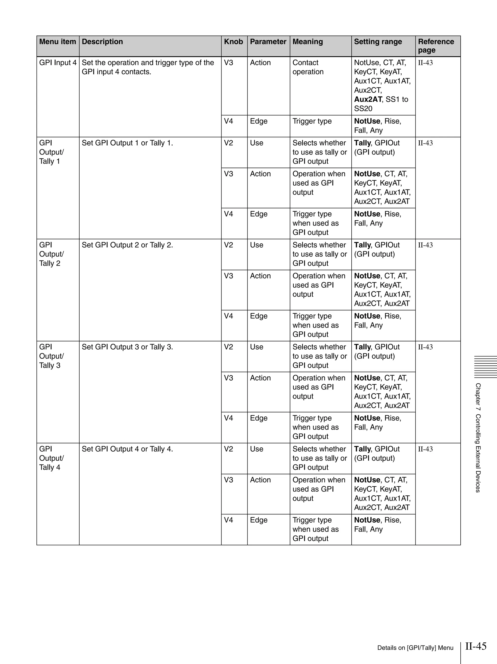 II-45Details on [GPI/Tally] Menu
Chapter7ControllingExternalDevices
GPI Input 4 Set the operation and trigger type of the
GPI input 4 contacts.
V3 Action Contact
operation
NotUse, CT, AT,
KeyCT, KeyAT,
Aux1CT, Aux1AT,
Aux2CT,
Aux2AT, SS1 to
SS20
II-43
V4 Edge Trigger type NotUse, Rise,
Fall, Any
GPI
Output/
Tally 1
Set GPI Output 1 or Tally 1. V2 Use Selects whether
to use as tally or
GPI output
Tally, GPIOut
(GPI output)
II-43
V3 Action Operation when
used as GPI
output
NotUse, CT, AT,
KeyCT, KeyAT,
Aux1CT, Aux1AT,
Aux2CT, Aux2AT
V4 Edge Trigger type
when used as
GPI output
NotUse, Rise,
Fall, Any
GPI
Output/
Tally 2
Set GPI Output 2 or Tally 2. V2 Use Selects whether
to use as tally or
GPI output
Tally, GPIOut
(GPI output)
II-43
V3 Action Operation when
used as GPI
output
NotUse, CT, AT,
KeyCT, KeyAT,
Aux1CT, Aux1AT,
Aux2CT, Aux2AT
V4 Edge Trigger type
when used as
GPI output
NotUse, Rise,
Fall, Any
GPI
Output/
Tally 3
Set GPI Output 3 or Tally 3. V2 Use Selects whether
to use as tally or
GPI output
Tally, GPIOut
(GPI output)
II-43
V3 Action Operation when
used as GPI
output
NotUse, CT, AT,
KeyCT, KeyAT,
Aux1CT, Aux1AT,
Aux2CT, Aux2AT
V4 Edge Trigger type
when used as
GPI output
NotUse, Rise,
Fall, Any
GPI
Output/
Tally 4
Set GPI Output 4 or Tally 4. V2 Use Selects whether
to use as tally or
GPI output
Tally, GPIOut
(GPI output)
II-43
V3 Action Operation when
used as GPI
output
NotUse, CT, AT,
KeyCT, KeyAT,
Aux1CT, Aux1AT,
Aux2CT, Aux2AT
V4 Edge Trigger type
when used as
GPI output
NotUse, Rise,
Fall, Any
Menu item Description Knob Parameter Meaning Setting range Reference
page
 