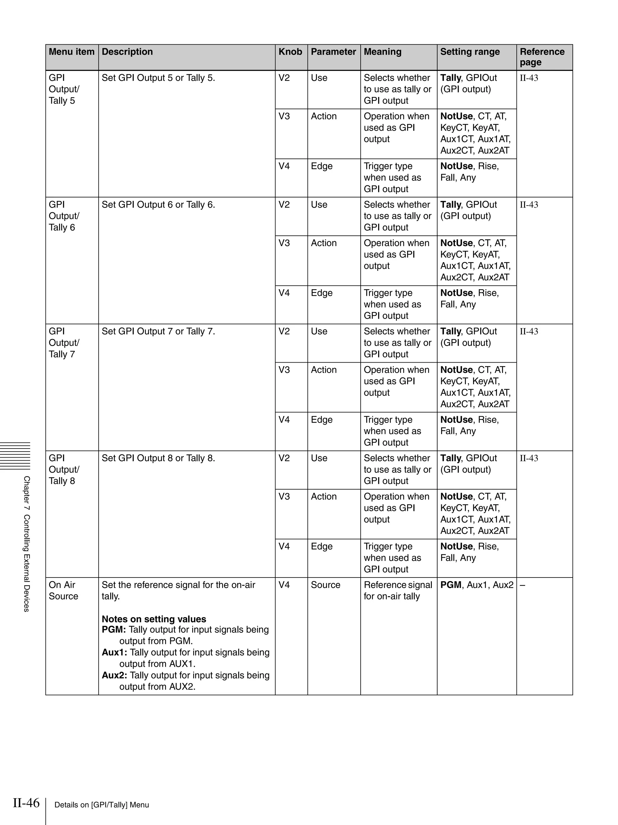 II-46 Details on [GPI/Tally] Menu
Chapter7ControllingExternalDevices
GPI
Output/
Tally 5
Set GPI Output 5 or Tally 5. V2 Use Selects whether
to use as tally or
GPI output
Tally, GPIOut
(GPI output)
II-43
V3 Action Operation when
used as GPI
output
NotUse, CT, AT,
KeyCT, KeyAT,
Aux1CT, Aux1AT,
Aux2CT, Aux2AT
V4 Edge Trigger type
when used as
GPI output
NotUse, Rise,
Fall, Any
GPI
Output/
Tally 6
Set GPI Output 6 or Tally 6. V2 Use Selects whether
to use as tally or
GPI output
Tally, GPIOut
(GPI output)
II-43
V3 Action Operation when
used as GPI
output
NotUse, CT, AT,
KeyCT, KeyAT,
Aux1CT, Aux1AT,
Aux2CT, Aux2AT
V4 Edge Trigger type
when used as
GPI output
NotUse, Rise,
Fall, Any
GPI
Output/
Tally 7
Set GPI Output 7 or Tally 7. V2 Use Selects whether
to use as tally or
GPI output
Tally, GPIOut
(GPI output)
II-43
V3 Action Operation when
used as GPI
output
NotUse, CT, AT,
KeyCT, KeyAT,
Aux1CT, Aux1AT,
Aux2CT, Aux2AT
V4 Edge Trigger type
when used as
GPI output
NotUse, Rise,
Fall, Any
GPI
Output/
Tally 8
Set GPI Output 8 or Tally 8. V2 Use Selects whether
to use as tally or
GPI output
Tally, GPIOut
(GPI output)
II-43
V3 Action Operation when
used as GPI
output
NotUse, CT, AT,
KeyCT, KeyAT,
Aux1CT, Aux1AT,
Aux2CT, Aux2AT
V4 Edge Trigger type
when used as
GPI output
NotUse, Rise,
Fall, Any
On Air
Source
Set the reference signal for the on-air
tally.
Notes on setting values
PGM: Tally output for input signals being
output from PGM.
Aux1: Tally output for input signals being
output from AUX1.
Aux2: Tally output for input signals being
output from AUX2.
V4 Source Reference signal
for on-air tally
PGM, Aux1, Aux2 –
Menu item Description Knob Parameter Meaning Setting range Reference
page
 